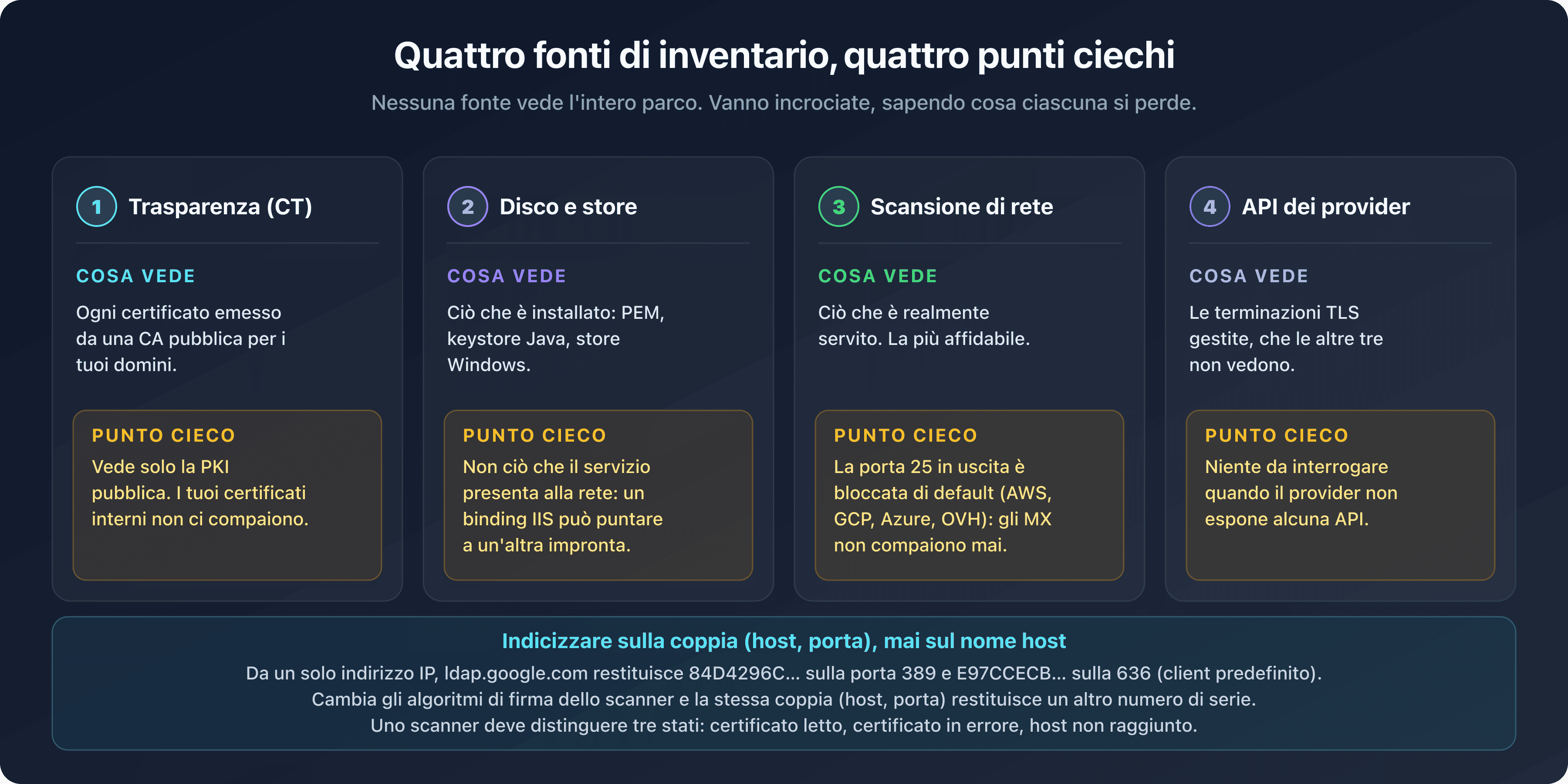 Quattro fonti di inventario dei certificati SSL/TLS, trasparenza, disco e store, scansione di rete e API dei provider, con il punto cieco proprio di ciascuna