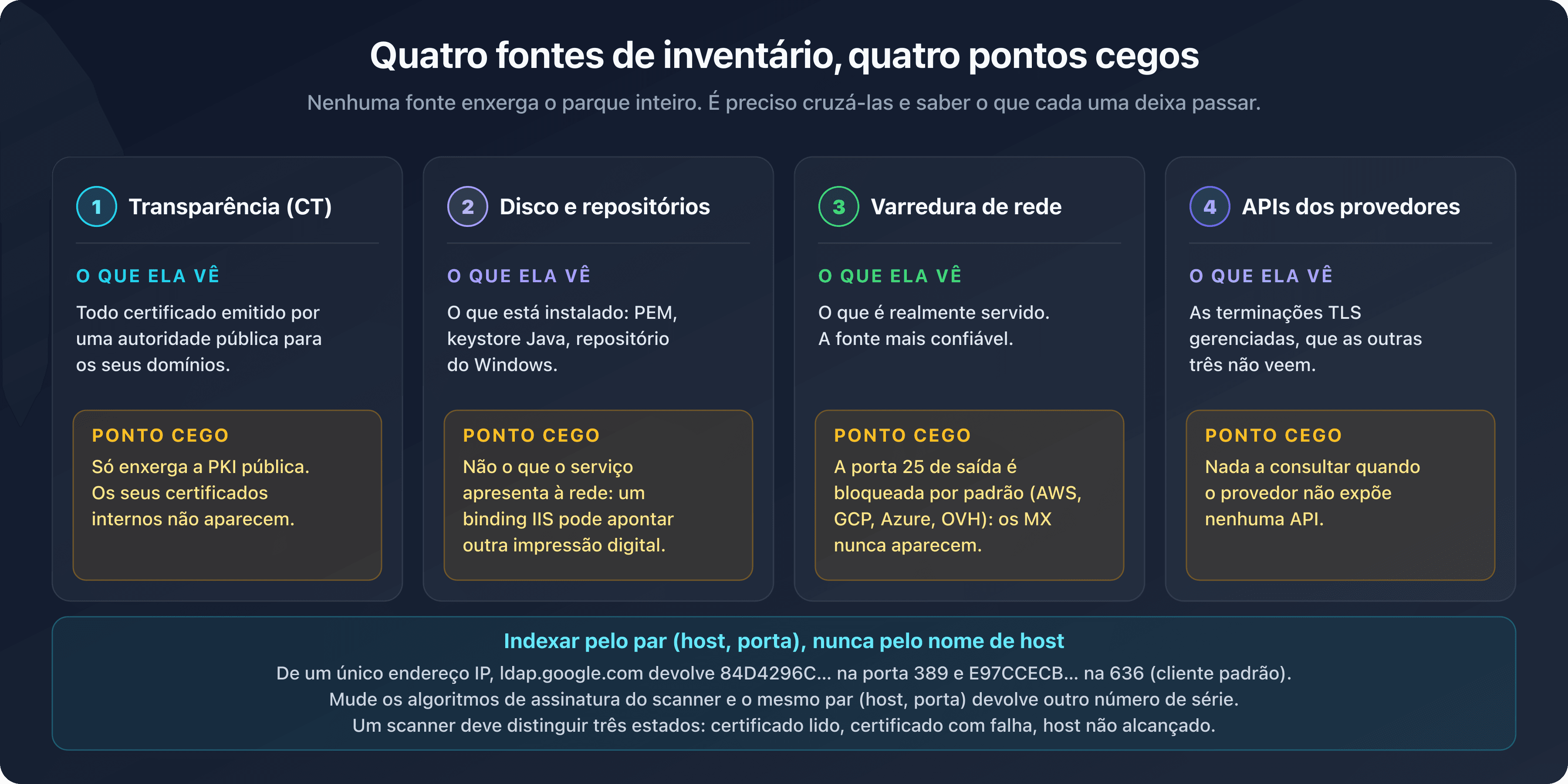 Quatro fontes de inventário de certificados SSL/TLS, transparência, disco e repositórios, varredura de rede e APIs dos provedores, com o ponto cego específico de cada uma