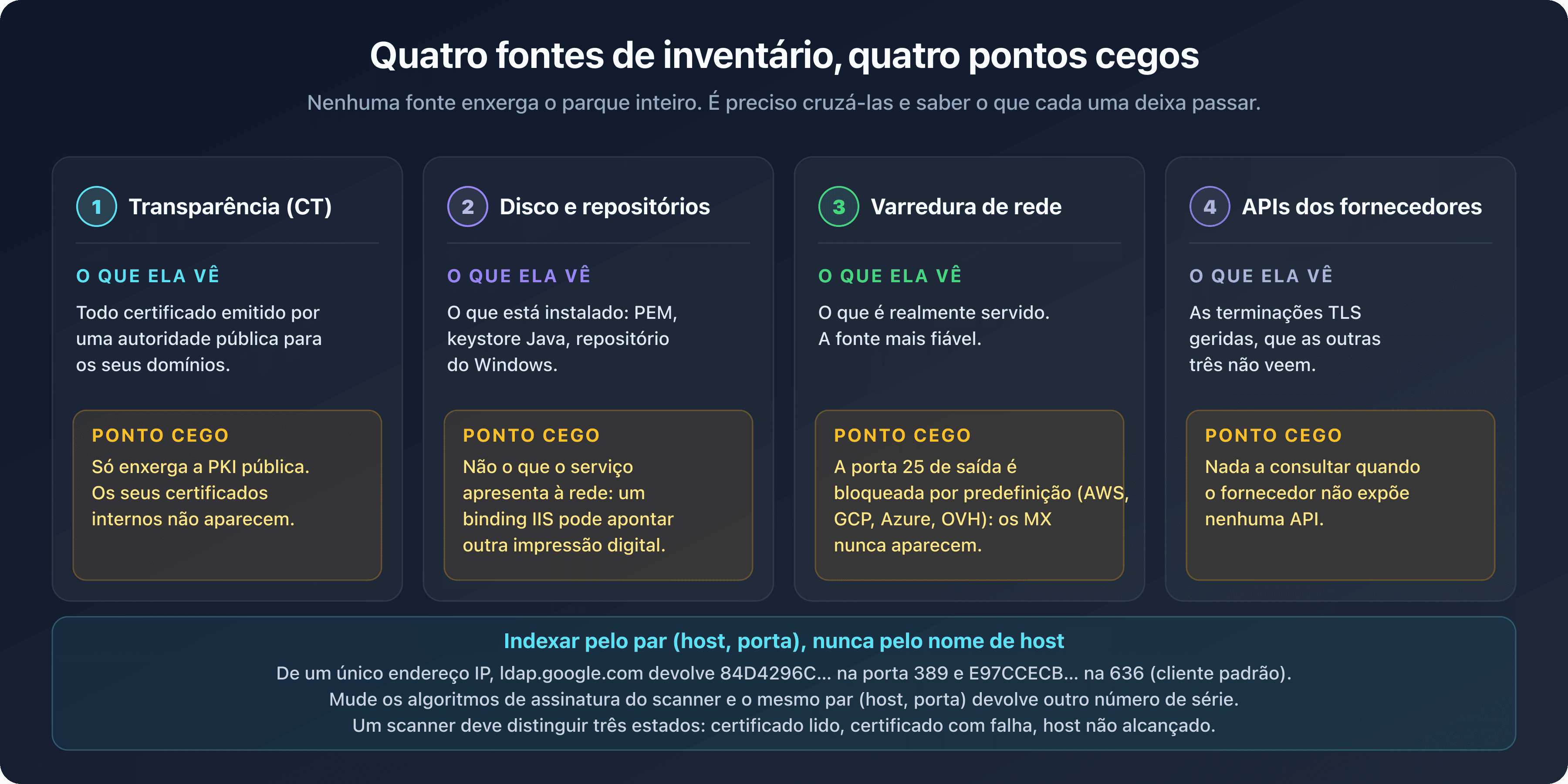 Quatro fontes de inventário de certificados SSL/TLS, transparência, disco e repositórios, varrimento de rede e APIs dos fornecedores, com o ponto cego específico de cada uma