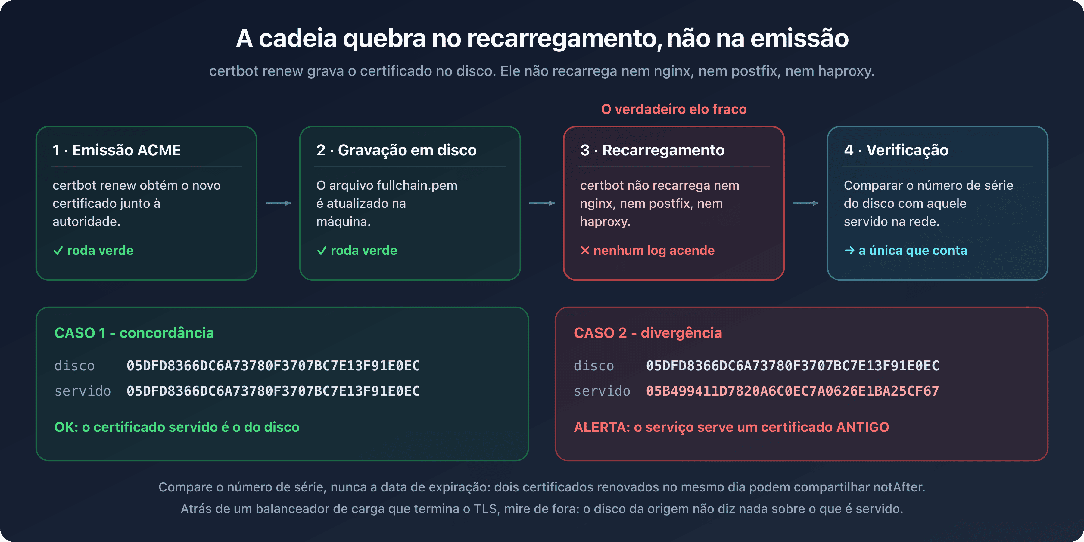 Cadeia de renovação de um certificado SSL/TLS, da emissão à gravação em disco e depois ao recarregamento do serviço, com a verificação do número de série realmente servido