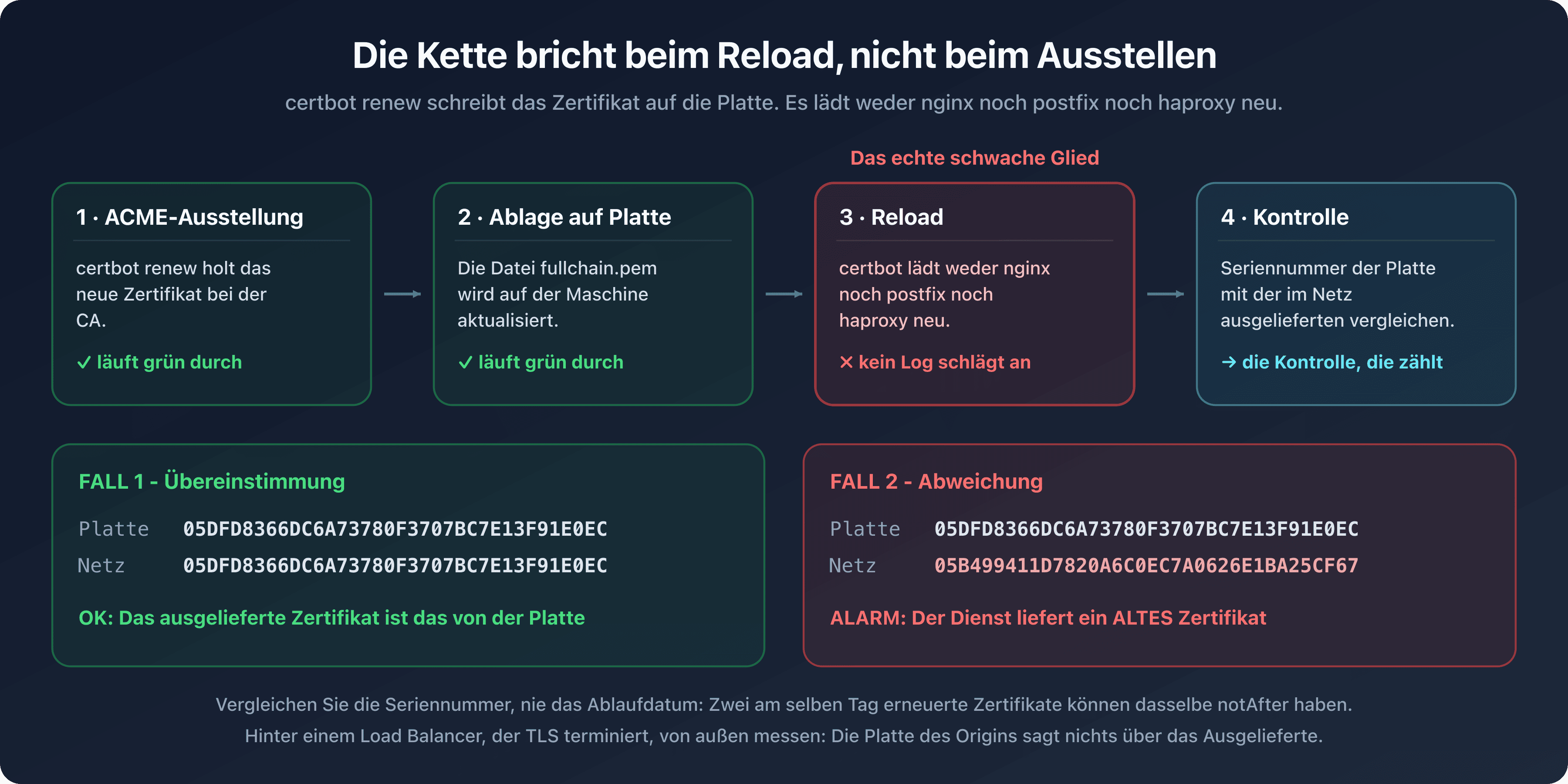 Kette der Erneuerung eines SSL/TLS-Zertifikats, von der Ausstellung über die Ablage auf der Platte bis zum Reload des Dienstes, mit der Kontrolle der tatsächlich ausgelieferten Seriennummer
