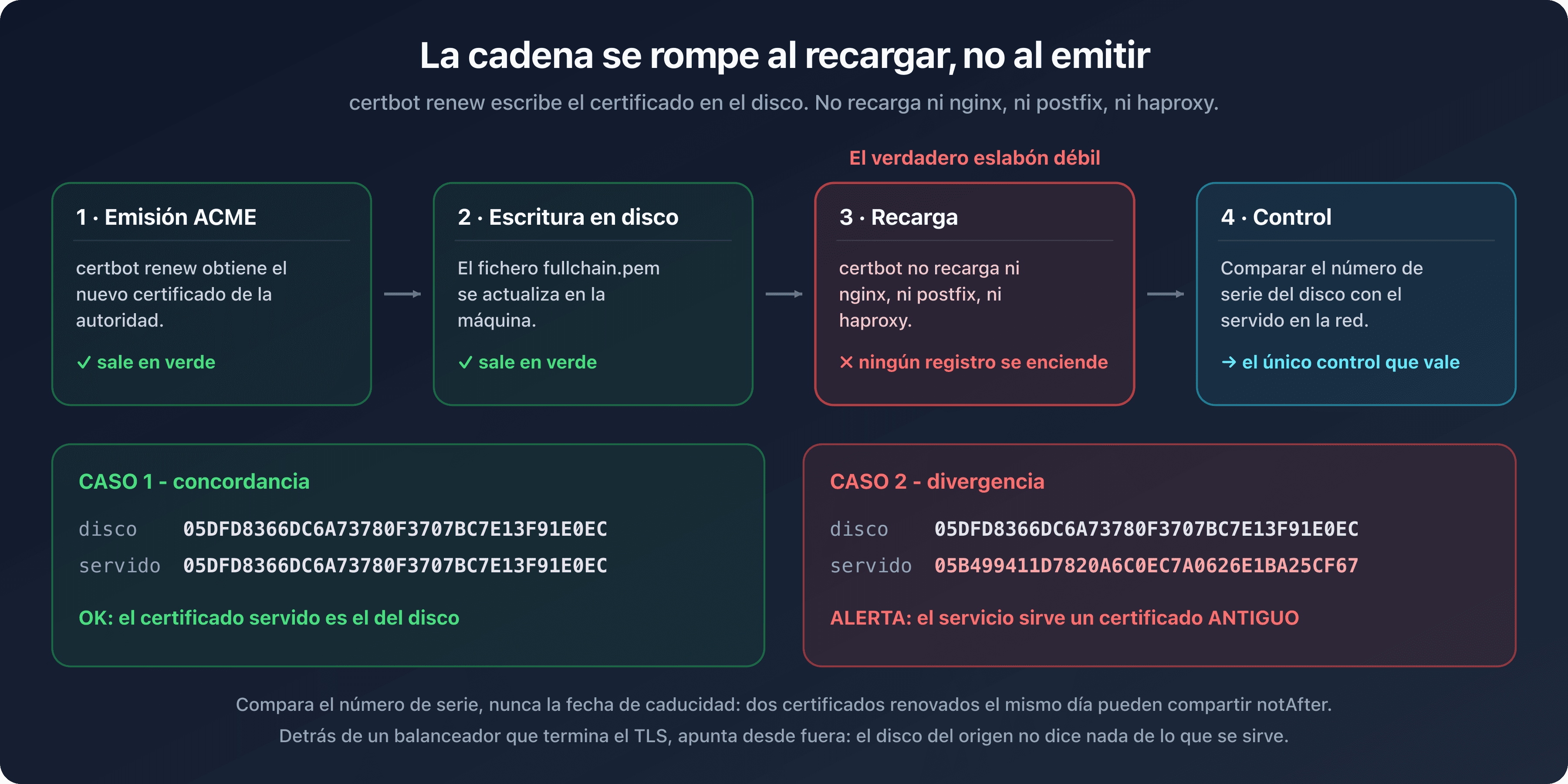 Cadena de renovación de un certificado SSL/TLS, de la emisión a la escritura en disco y luego a la recarga del servicio, con el control del número de serie realmente servido