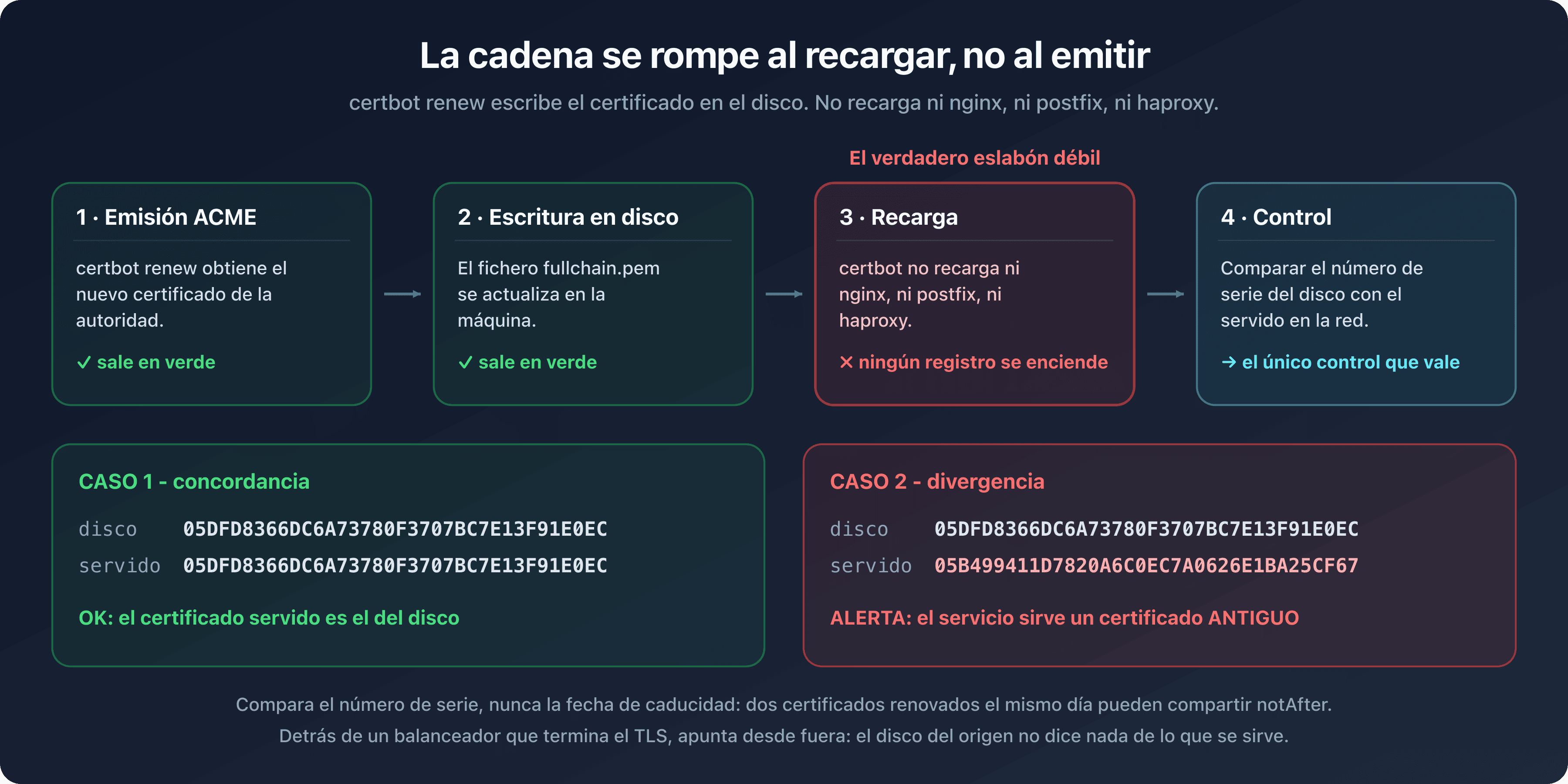 Cadena de renovación de un certificado SSL/TLS, de la emisión a la escritura en disco y luego a la recarga del servicio, con el control del número de serie realmente servido