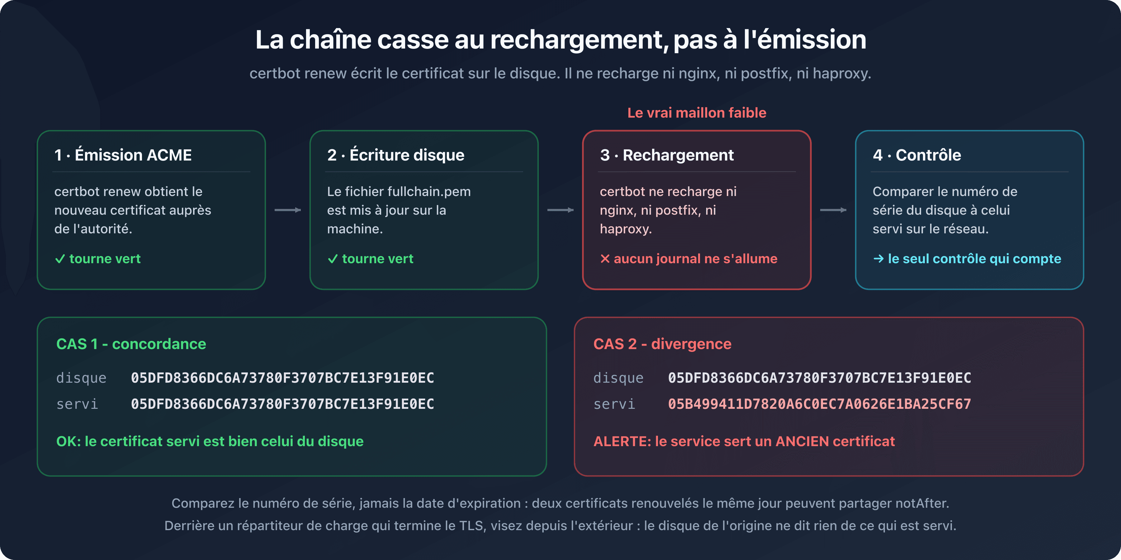 Chaîne de renouvellement d'un certificat SSL/TLS, de l'émission à l'écriture disque puis au rechargement du service, avec le contrôle du numéro de série réellement servi
