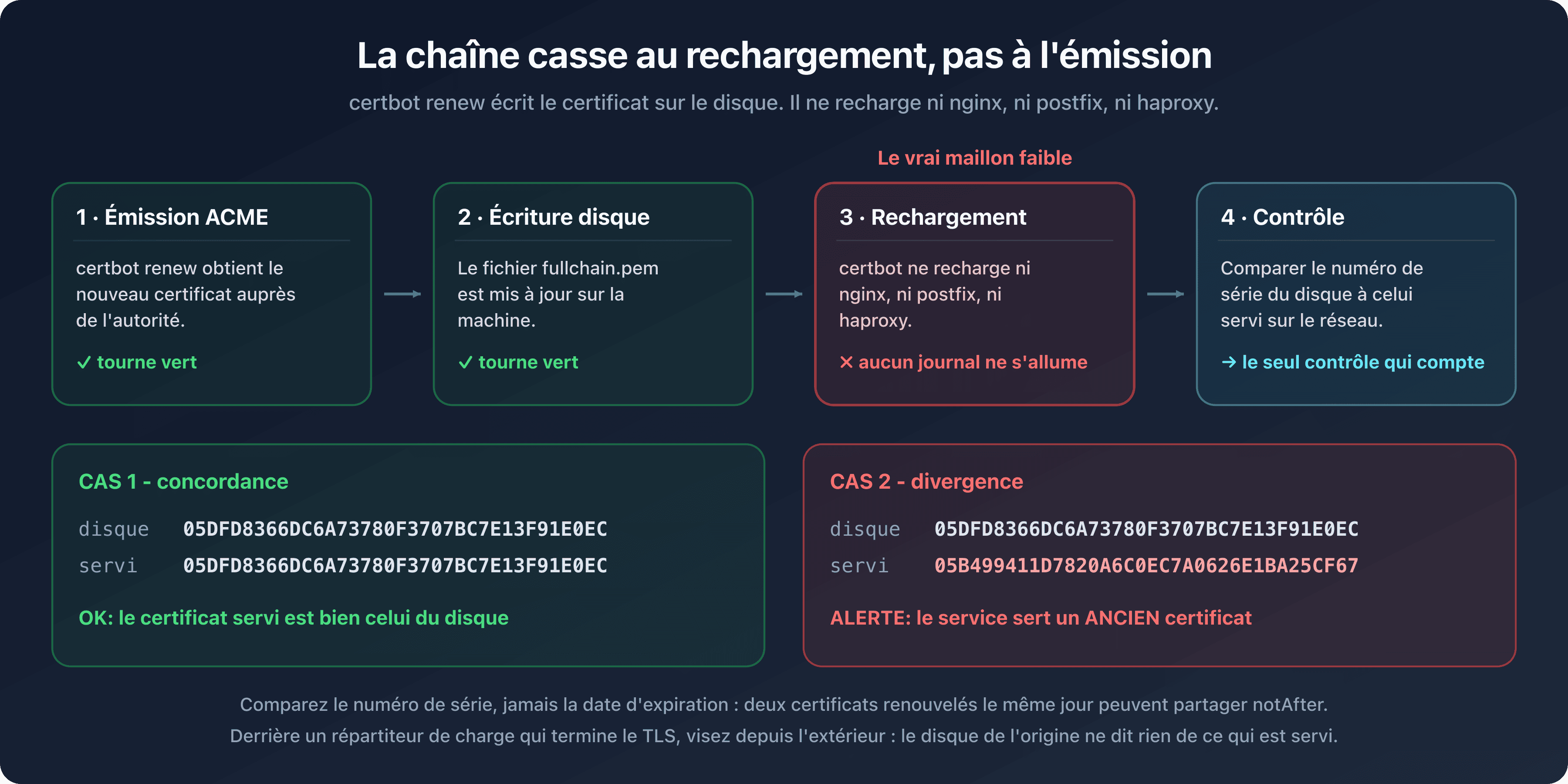 Chaîne de renouvellement d'un certificat SSL/TLS, de l'émission à l'écriture disque puis au rechargement du service, avec le contrôle du numéro de série réellement servi