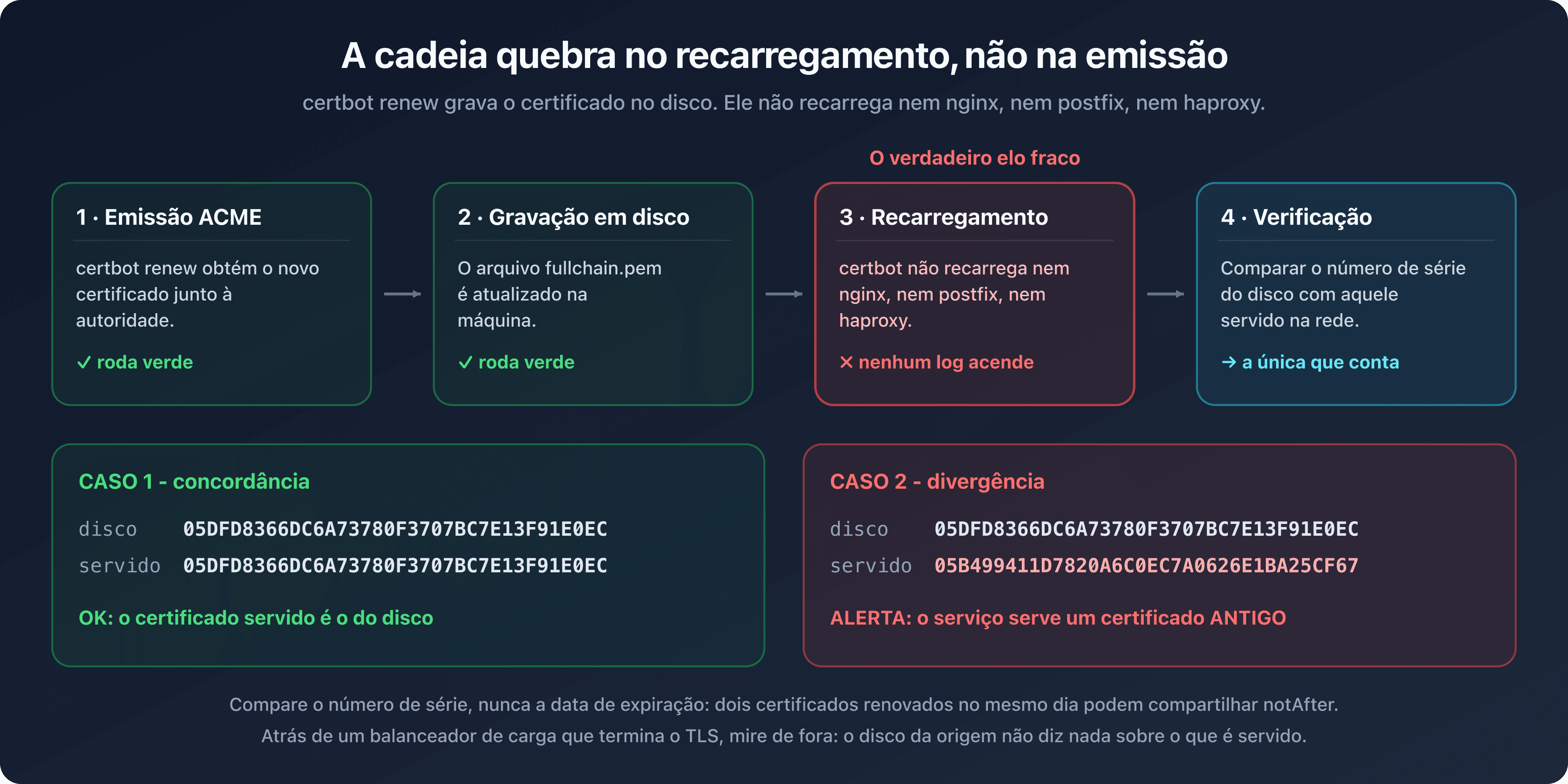 Cadeia de renovação de um certificado SSL/TLS, da emissão à gravação em disco e depois ao recarregamento do serviço, com a verificação do número de série realmente servido