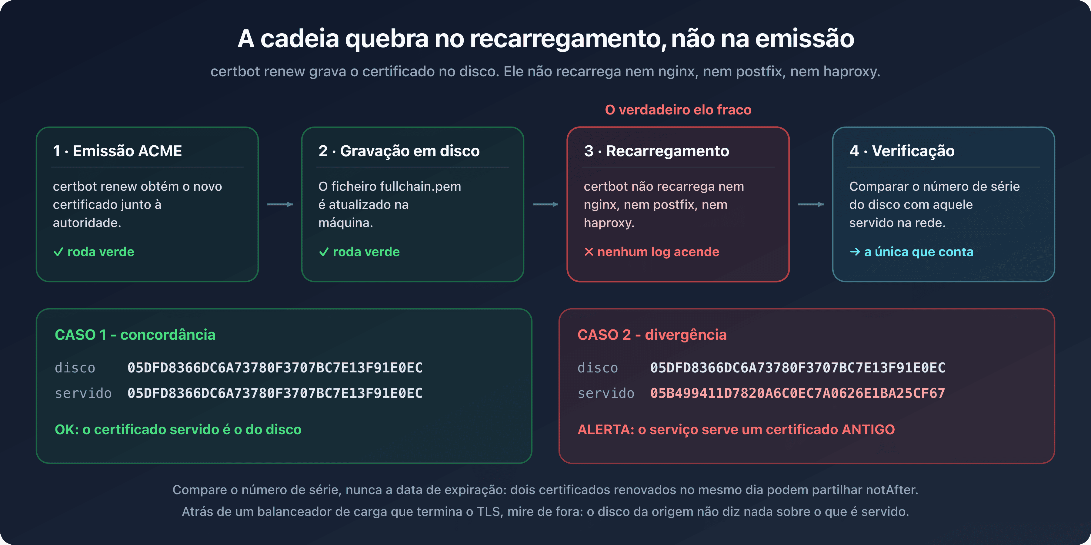 Cadeia de renovação de um certificado SSL/TLS, da emissão à gravação em disco e depois ao recarregamento do serviço, com a verificação do número de série realmente servido