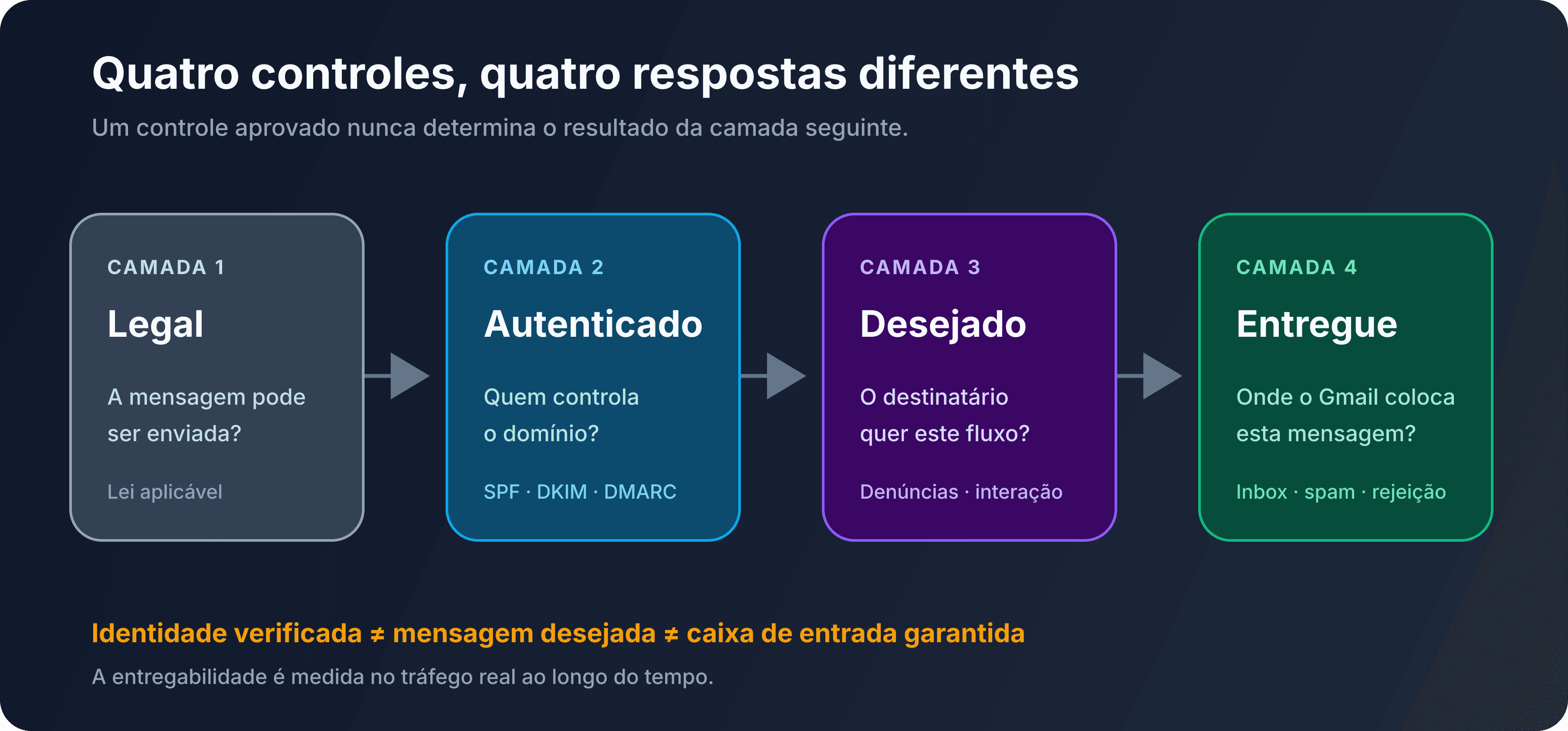 As quatro camadas distintas entre legalidade, identidade, desejo do destinatário e entrega na caixa de entrada