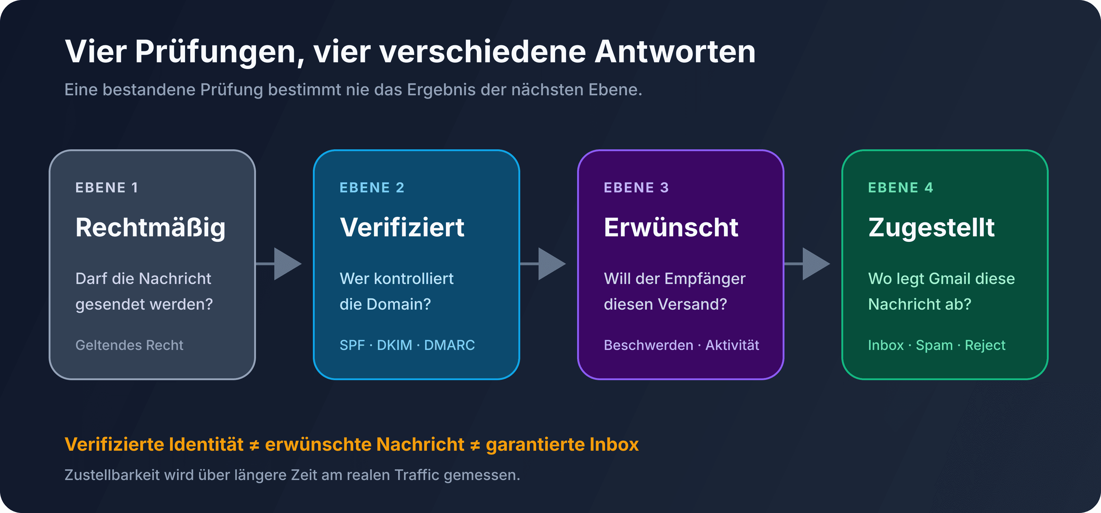 Die vier getrennten Ebenen zwischen Legalität, Identität, Empfängerwunsch und Zustellung in den Posteingang
