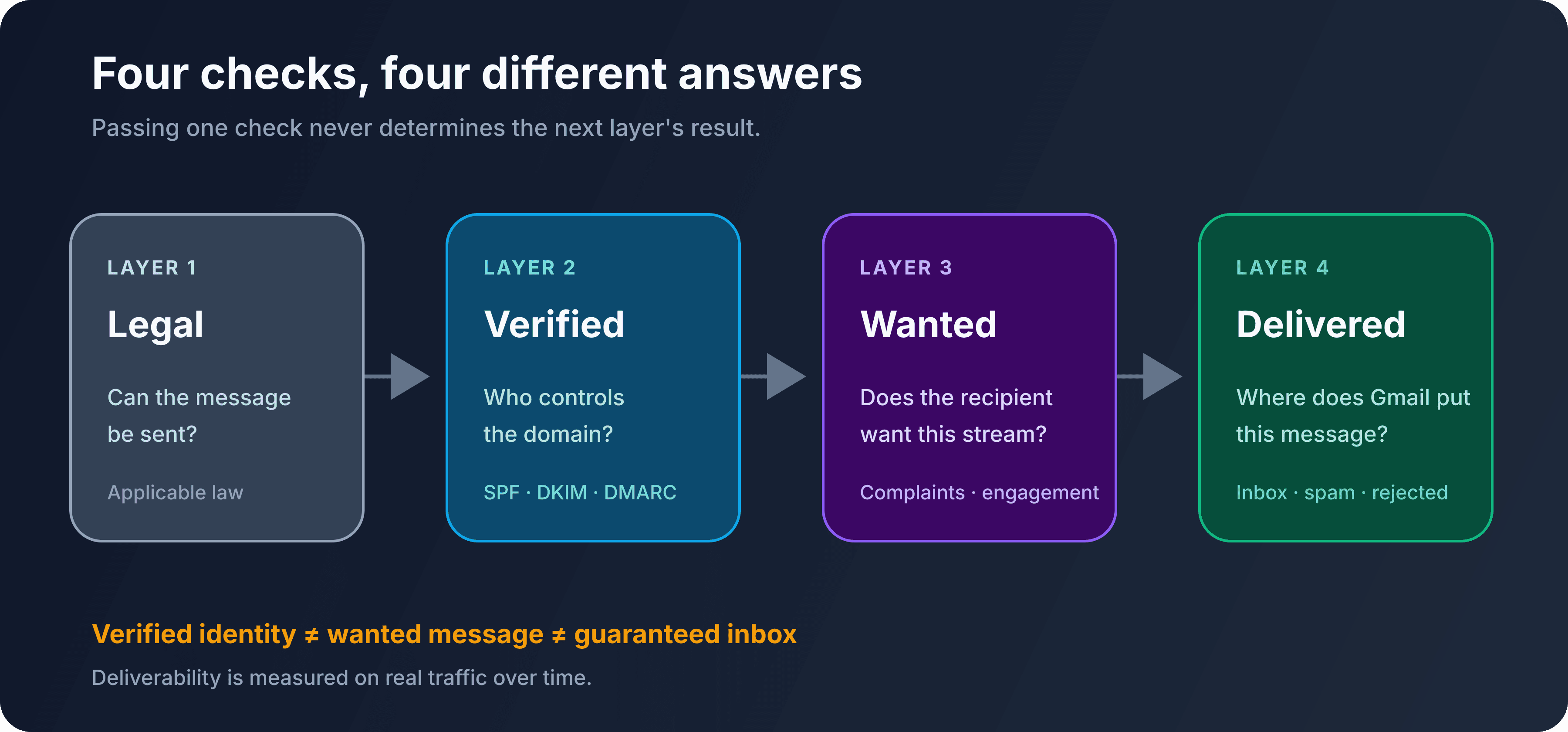 The four distinct layers between legality, identity, recipient desire, and inbox placement