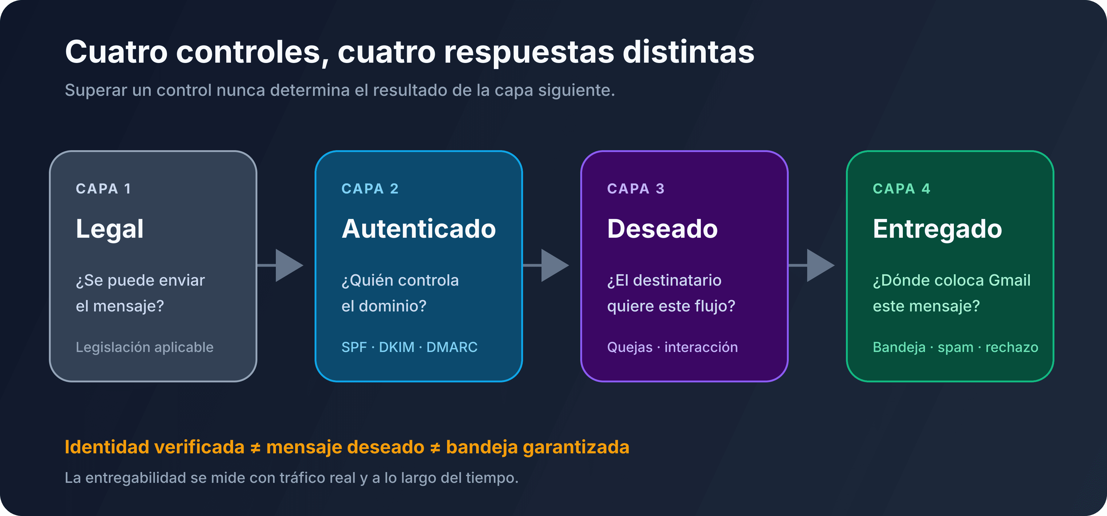 Las cuatro capas distintas entre legalidad, identidad, deseo del destinatario y entrega en la bandeja de entrada