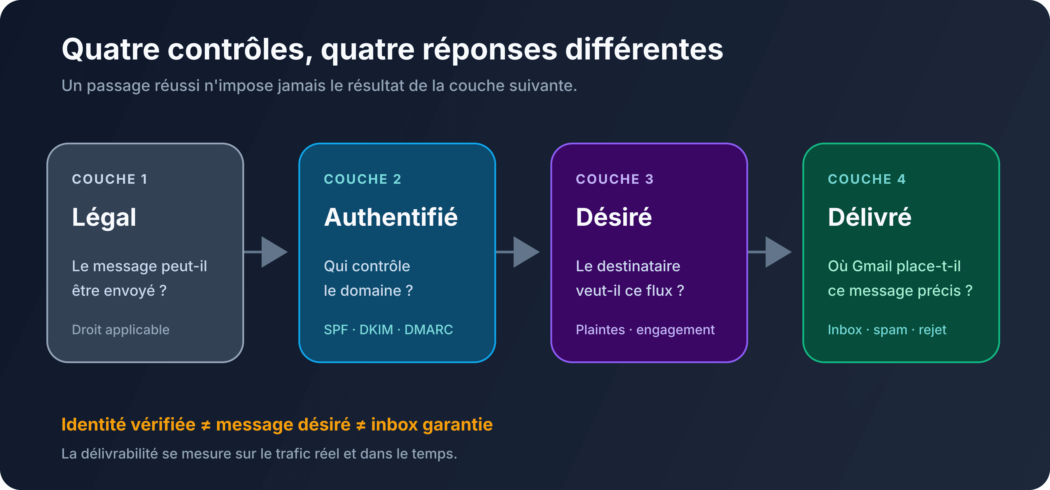 Les quatre couches distinctes entre légalité, identité, désir du destinataire et remise en boîte de réception