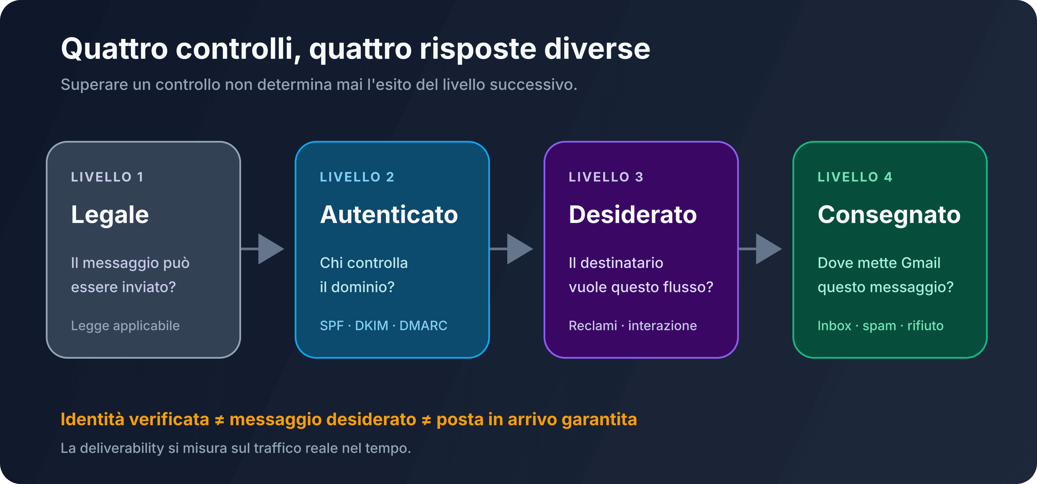 I quattro strati distinti tra legalità, identità, desiderio del destinatario e consegna in posta in arrivo