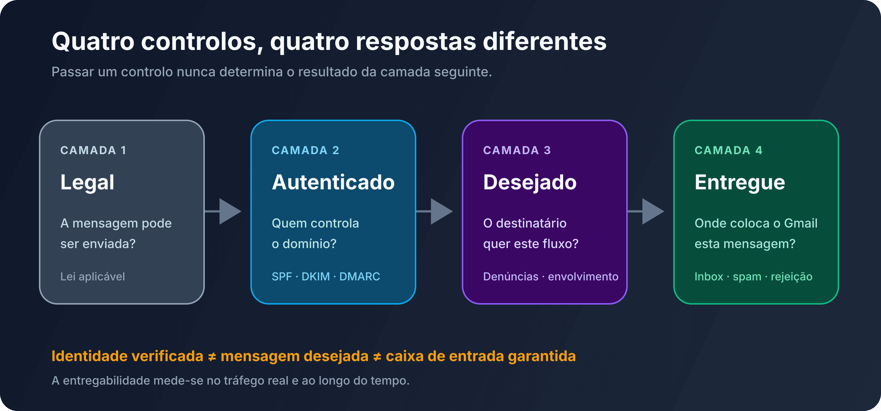 As quatro camadas distintas entre legalidade, identidade, desejo do destinatário e entrega na caixa de entrada