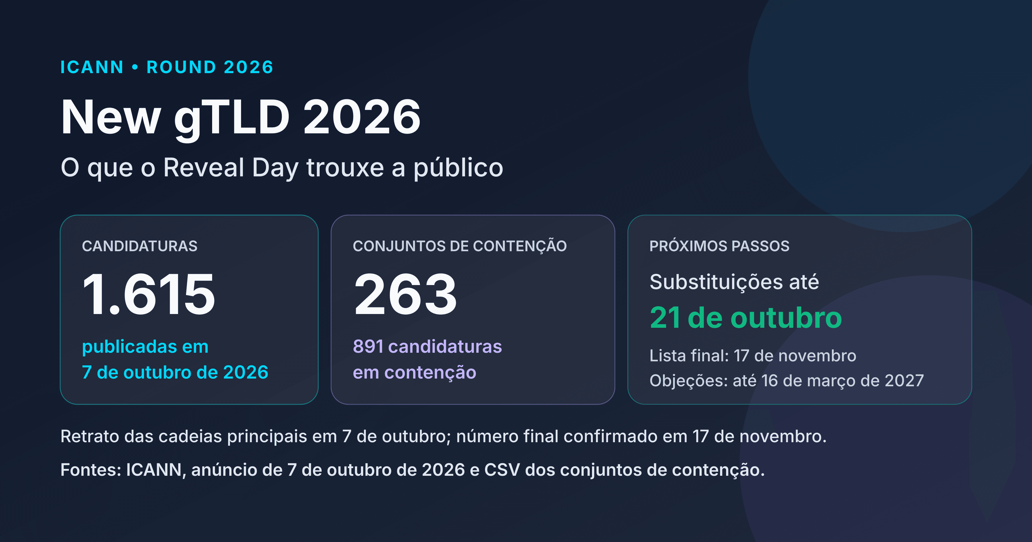 1.615 candidaturas publicadas no Reveal Day de 7 de outubro de 2026 e 263 conjuntos de contenção; substituições até 21 de outubro, lista final em 17 de novembro