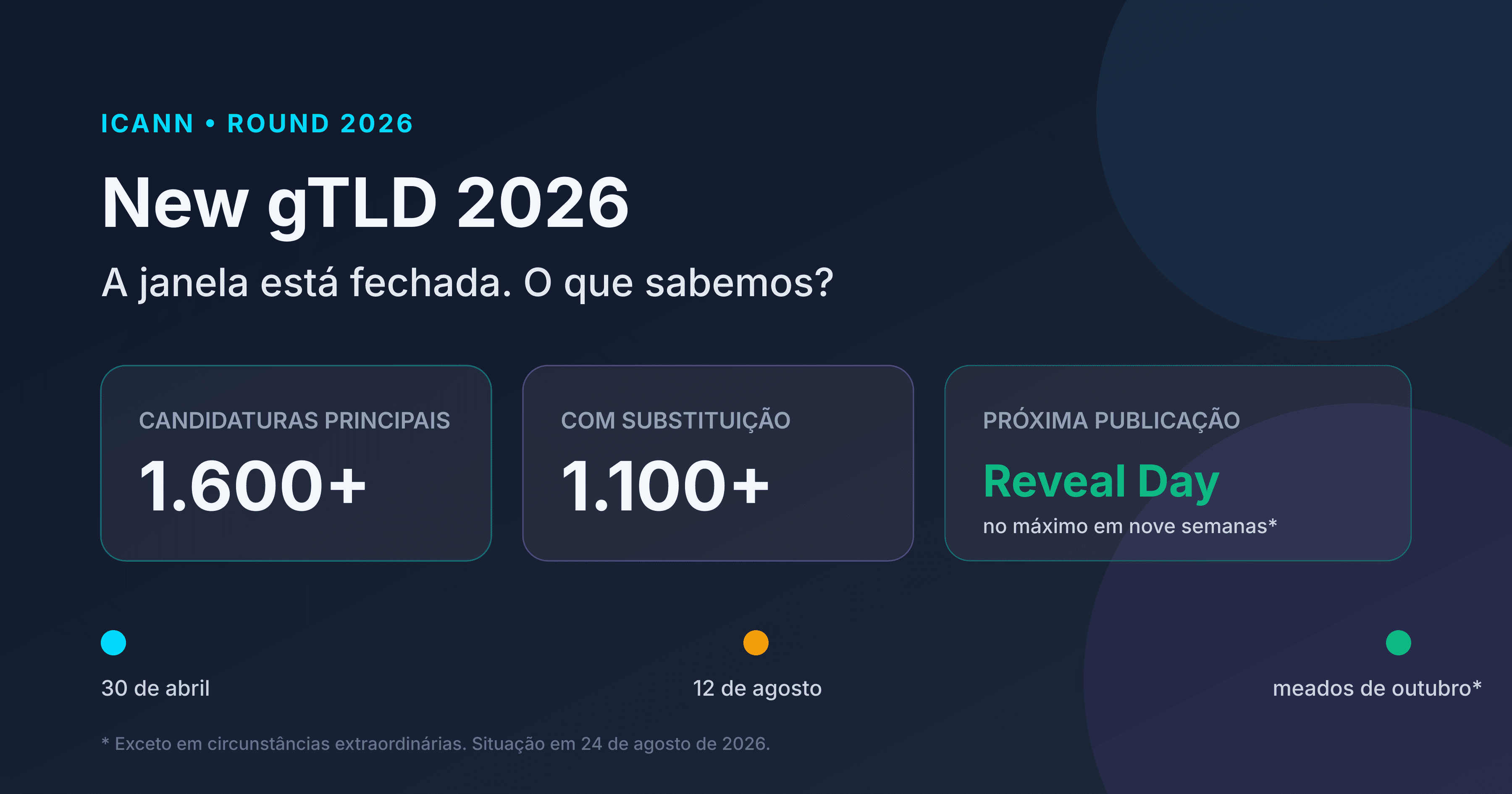 Janela New gTLD 2026 fechada com mais de 1.600 candidaturas e calendário rumo ao Reveal Day