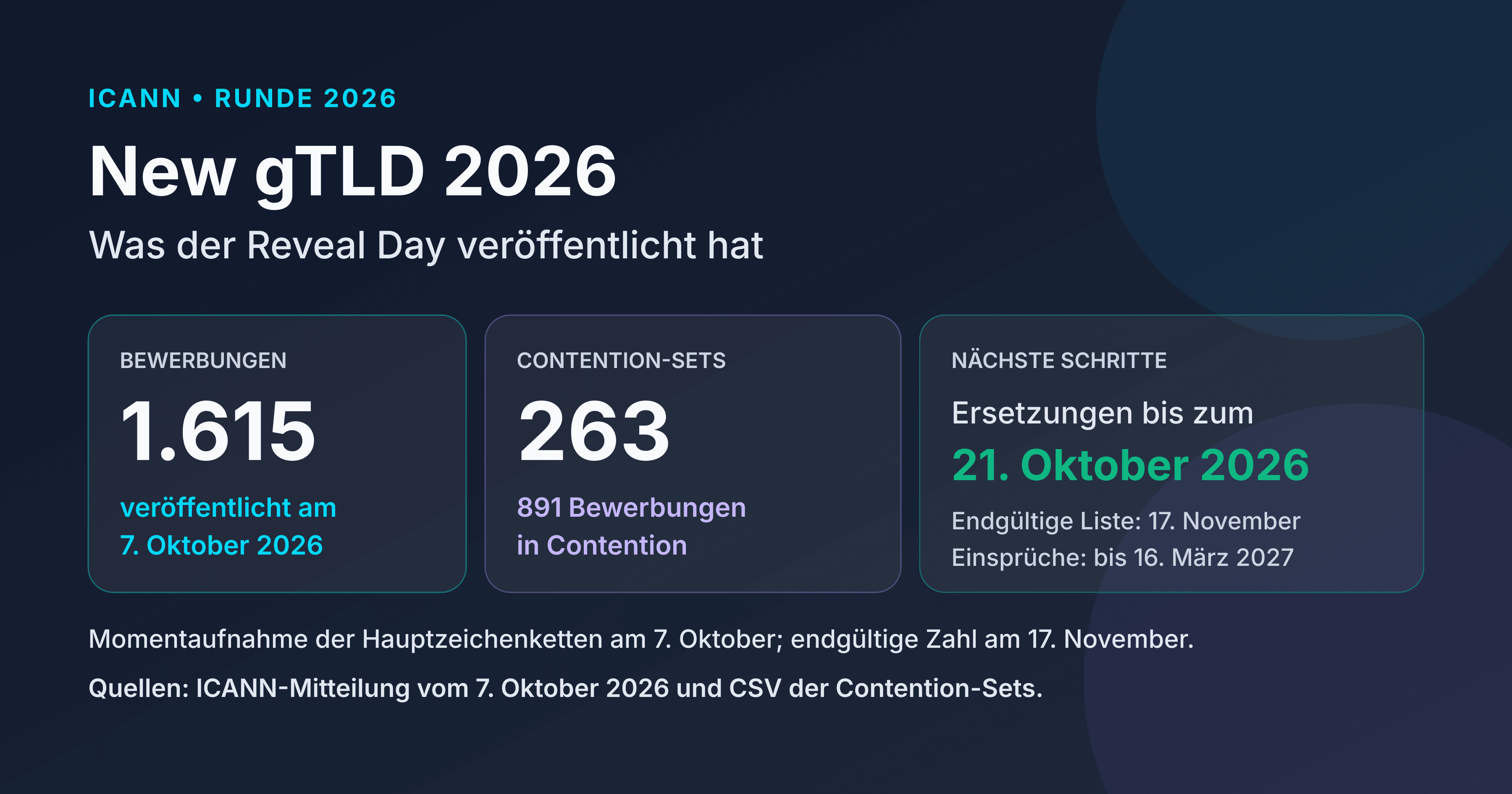 1.615 am Reveal Day, dem 7. Oktober 2026, veröffentlichte Bewerbungen und 263 Contention-Sets; Ersatzfrist bis 21. Oktober, endgültige Liste am 17. November