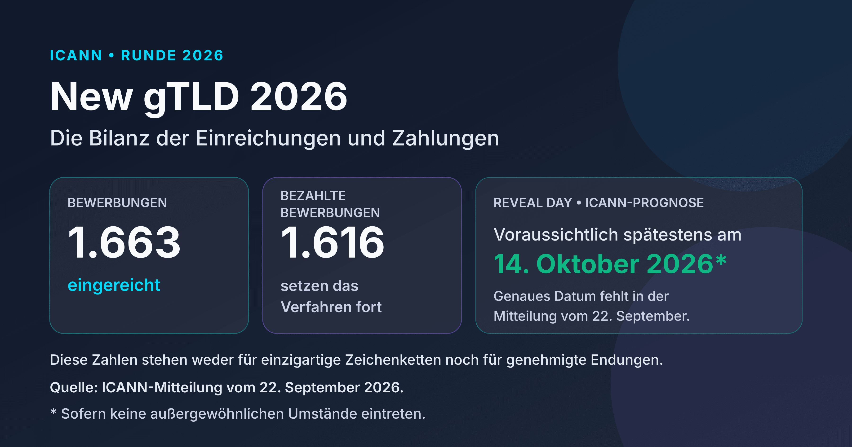 ICANN-Mitteilung vom 22. September 2026: 1.663 eingereichte Bewerbungen, 1.616 bezahlt und weiter im Verfahren; Reveal Day voraussichtlich spätestens am 14. Oktober, sofern keine außergewöhnlichen Umstände eintreten. Das genaue Datum fehlt in dieser Mitteilung: ICANN plante, es Anfang der folgenden Woche bekannt zu geben