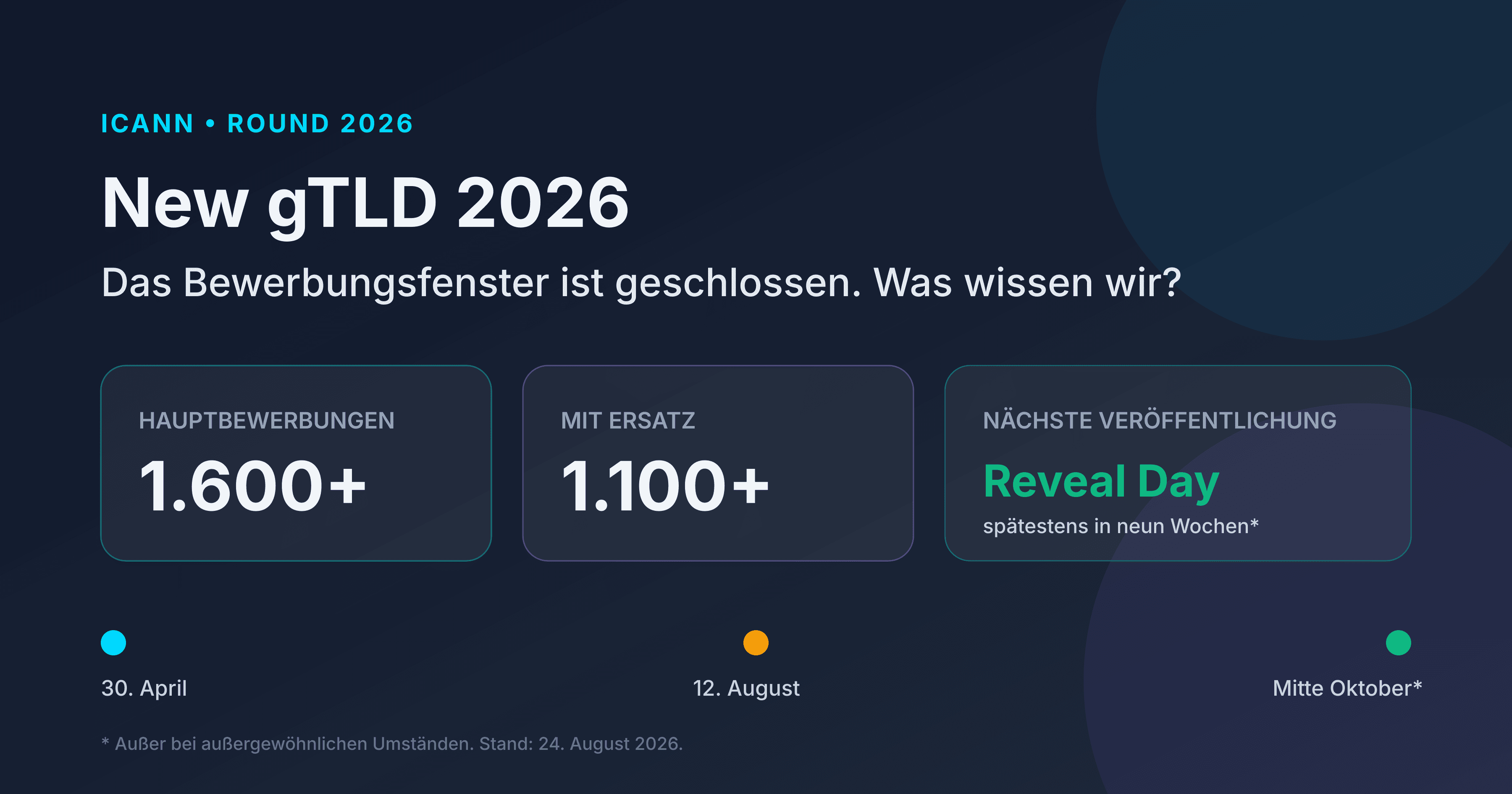 Geschlossenes Bewerbungsfenster New gTLD 2026 mit mehr als 1.600 Bewerbungen und Zeitplan bis zum Reveal Day
