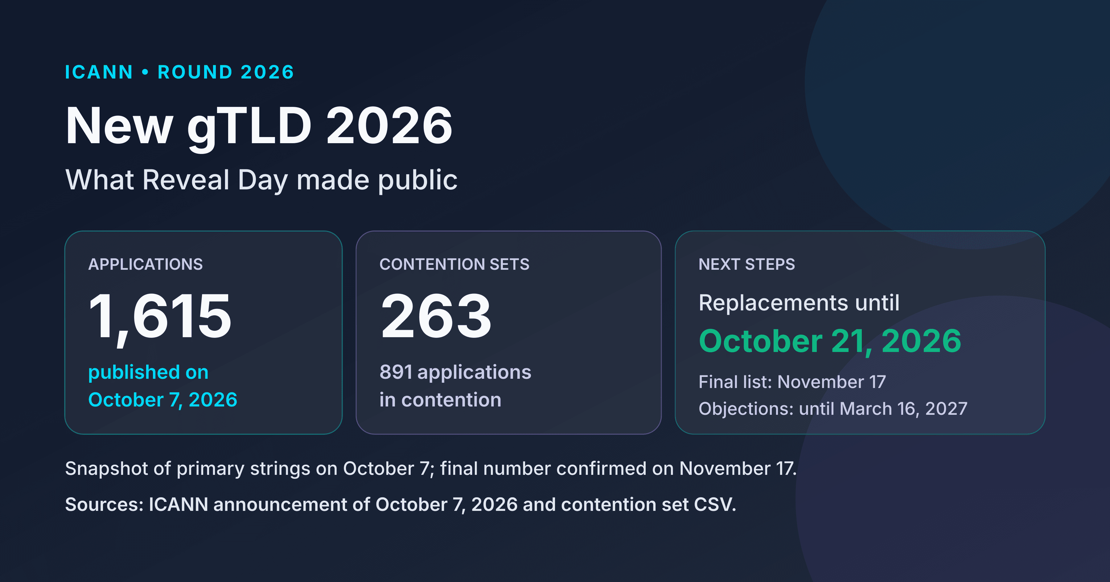 1,615 applications published on Reveal Day, October 7, 2026, and 263 contention sets; replacements until October 21, final list on November 17