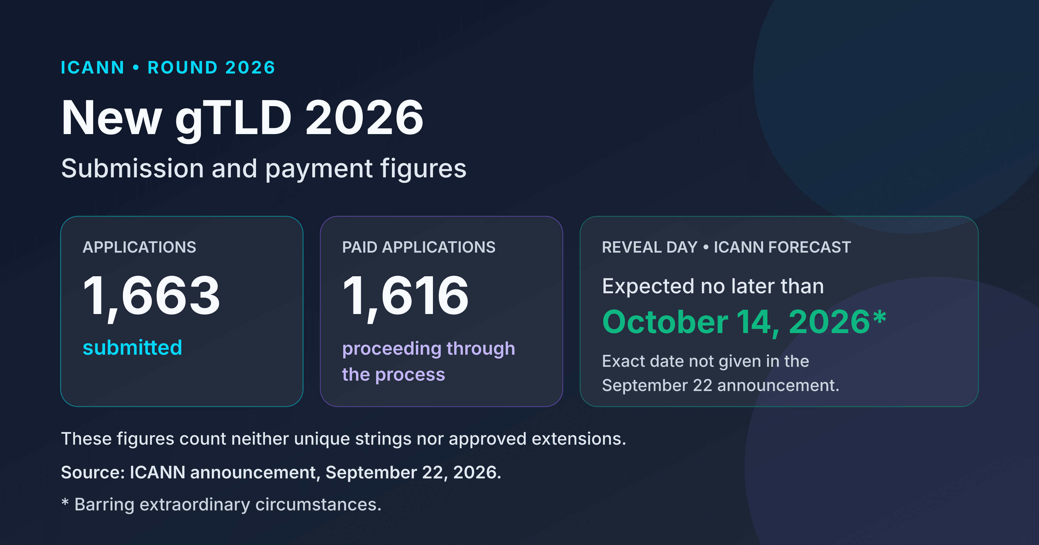 ICANN announcement of September 22, 2026: 1,663 submitted applications, 1,616 paid applications proceeding; Reveal Day expected no later than October 14, barring extraordinary circumstances. That announcement does not give the exact date: ICANN planned to announce it early the following week