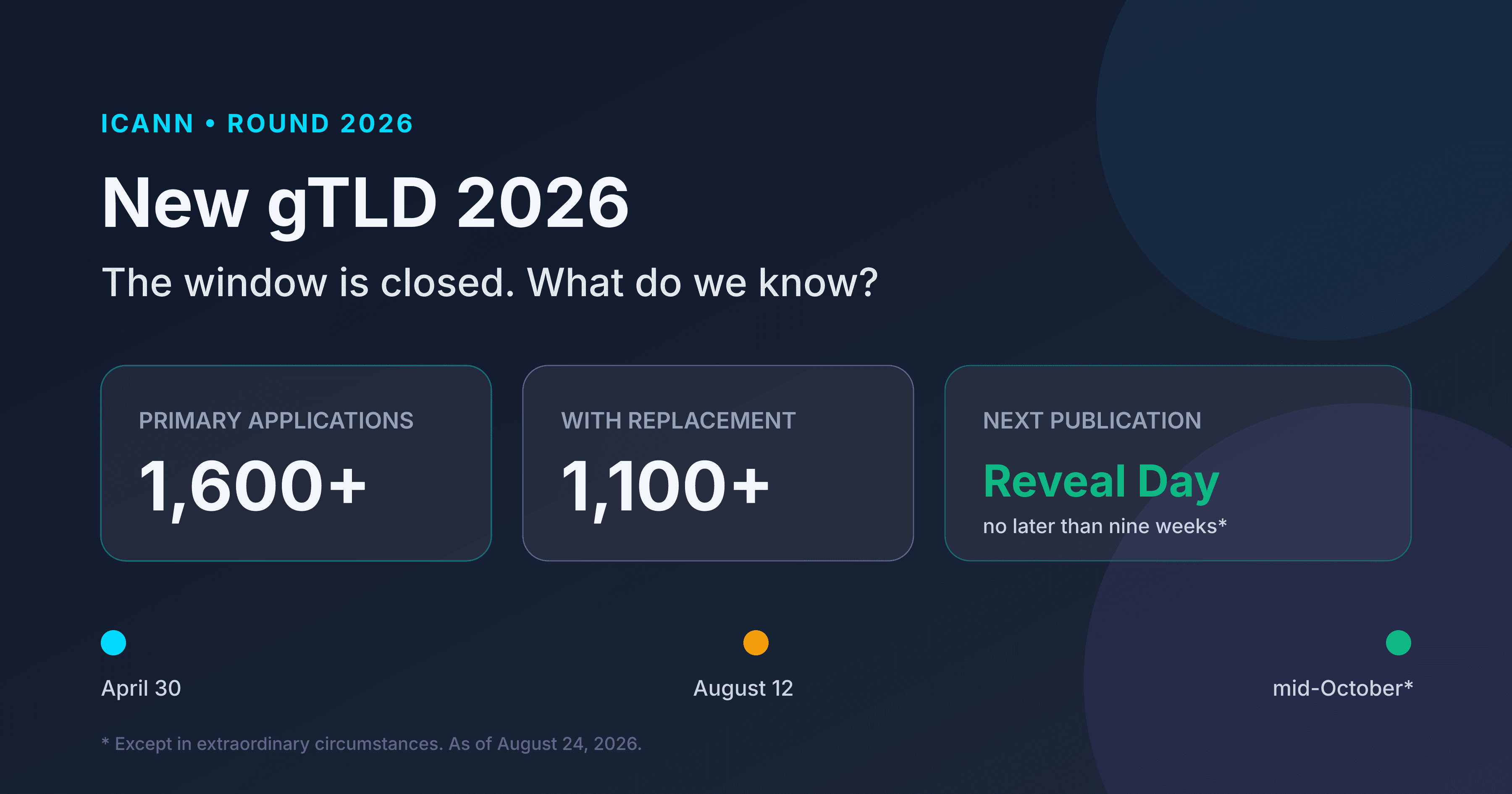 New gTLD 2026 application window closed with more than 1,600 applications and a timeline to Reveal Day