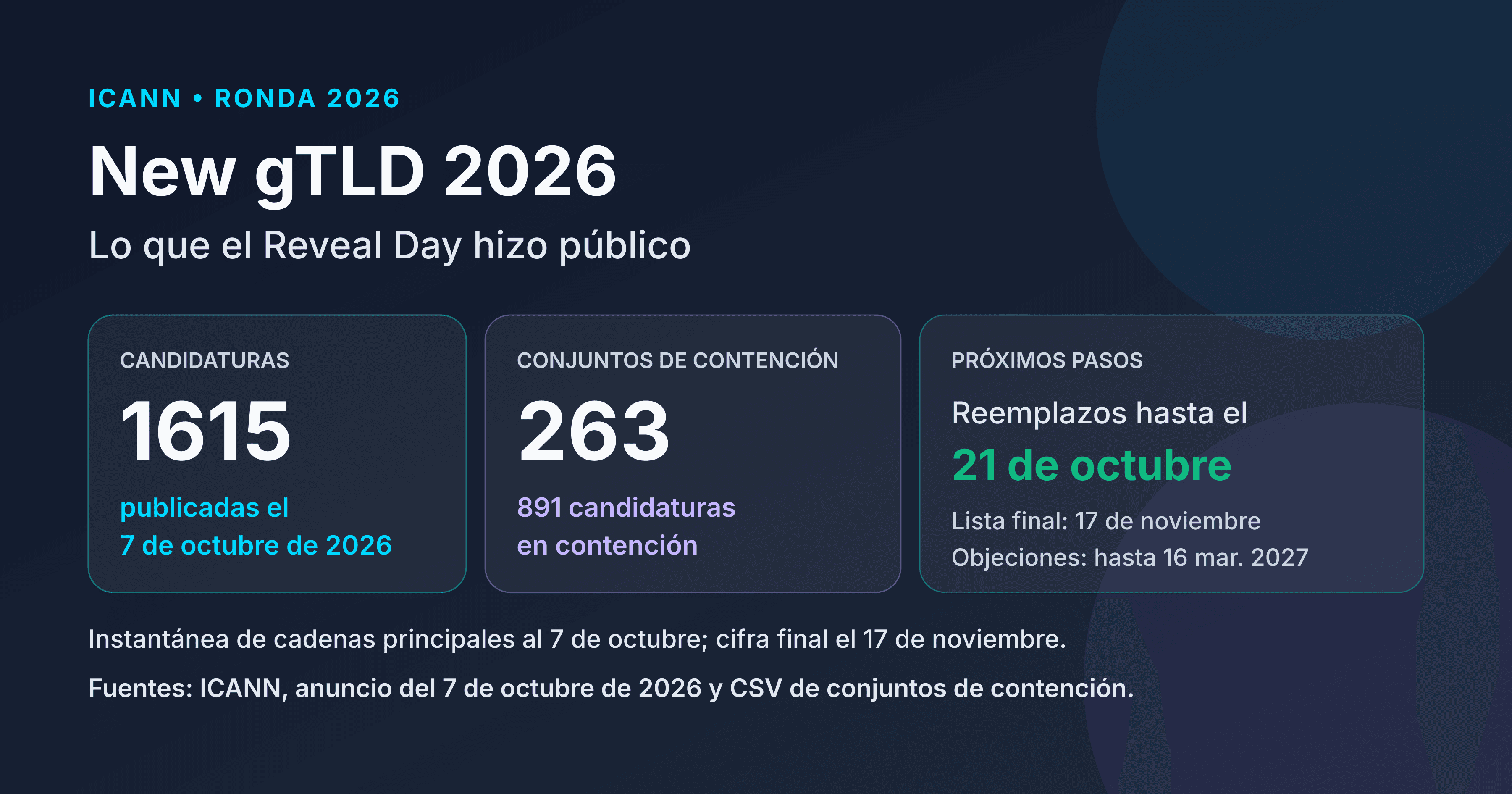 1615 candidaturas publicadas en el Reveal Day del 7 de octubre de 2026 y 263 conjuntos de contención; reemplazos hasta el 21 de octubre, lista final el 17 de noviembre