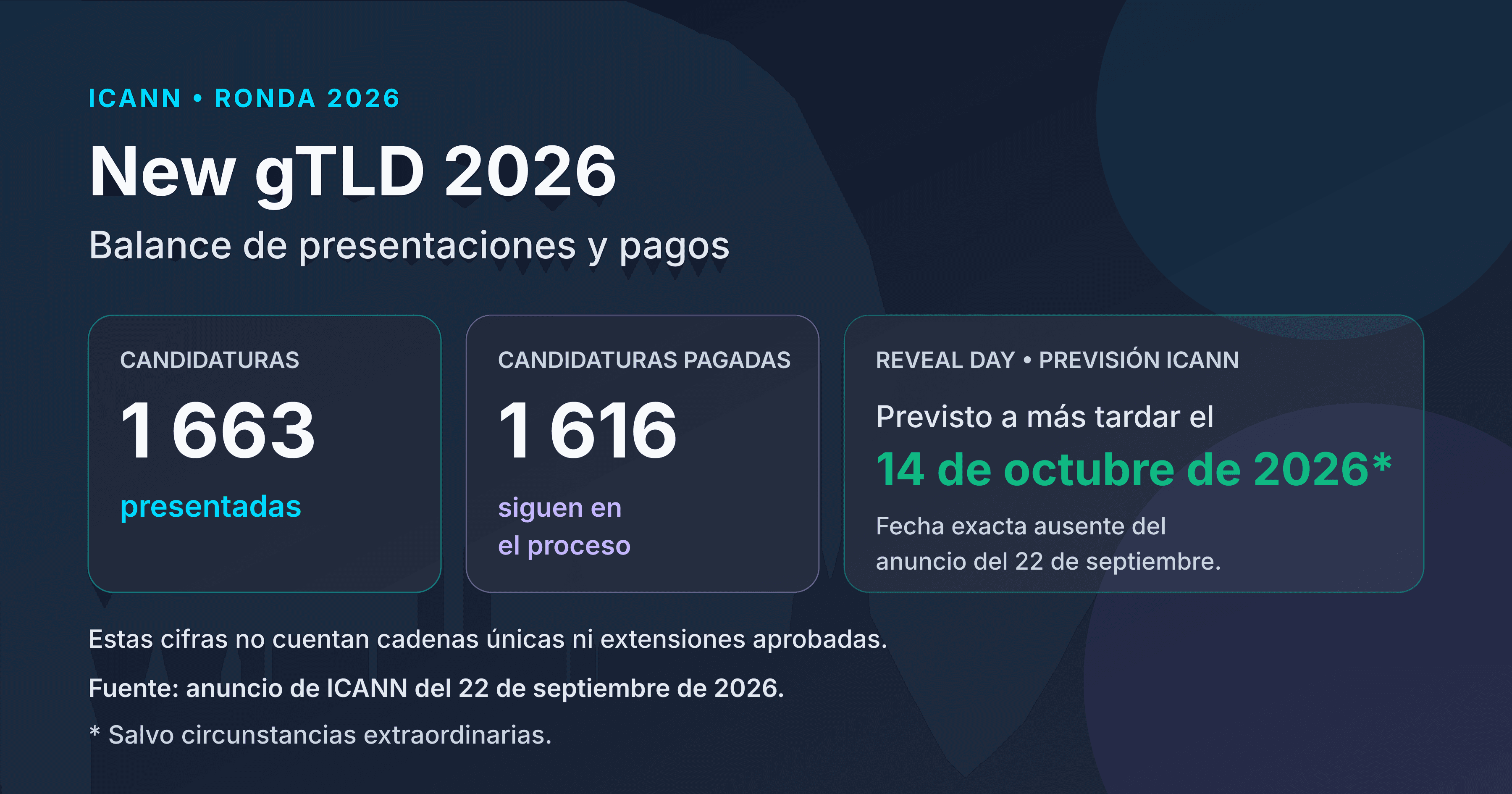 Anuncio de ICANN del 22 de septiembre de 2026: 1 663 candidaturas presentadas, 1 616 pagadas que siguen en el proceso; Reveal Day previsto a más tardar el 14 de octubre, salvo circunstancias extraordinarias. La fecha exacta no figura en ese anuncio: ICANN preveía anunciarla a principios de la semana siguiente