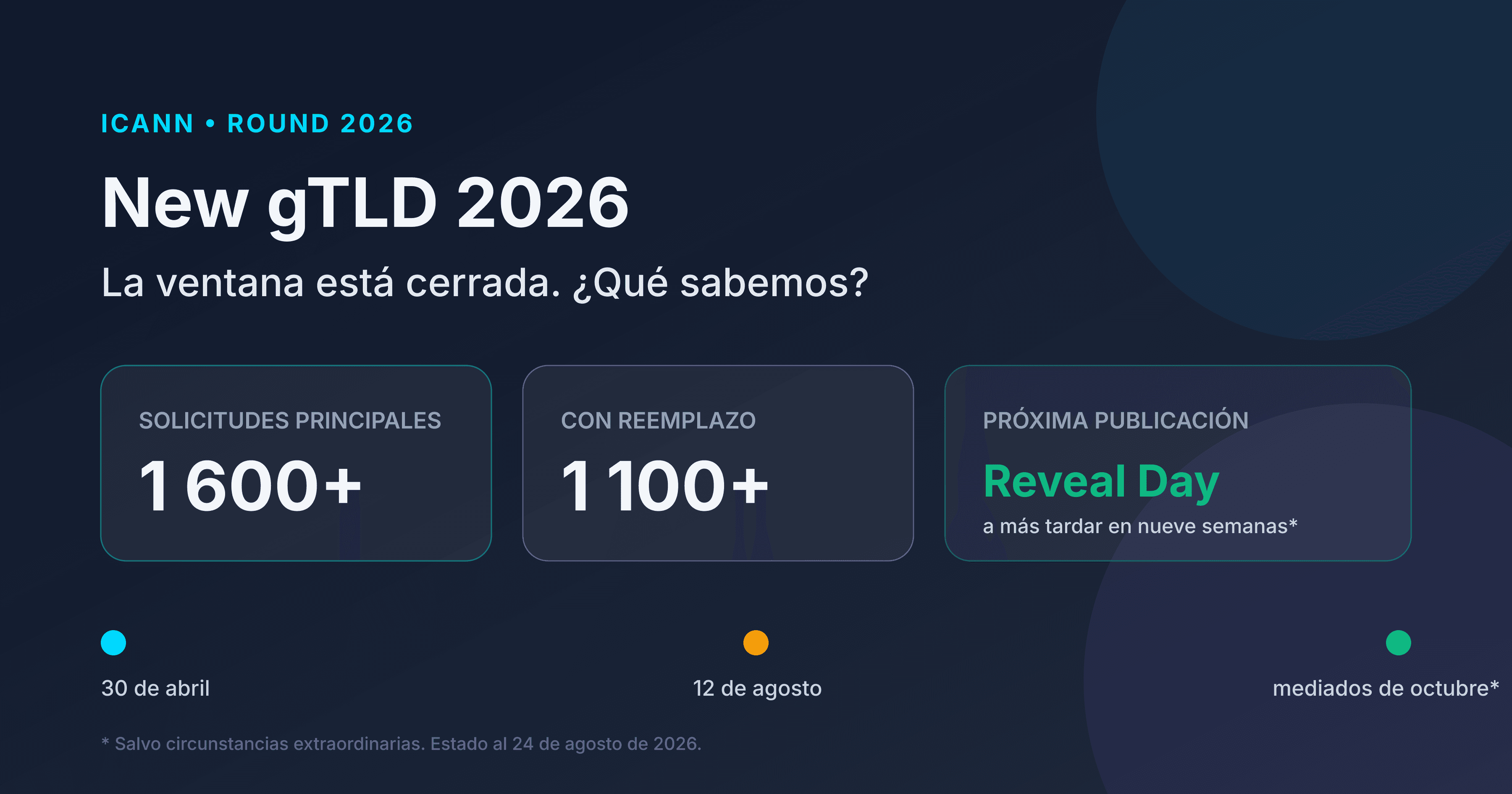 Ventana New gTLD 2026 cerrada con más de 1 600 candidaturas y calendario hacia el Reveal Day