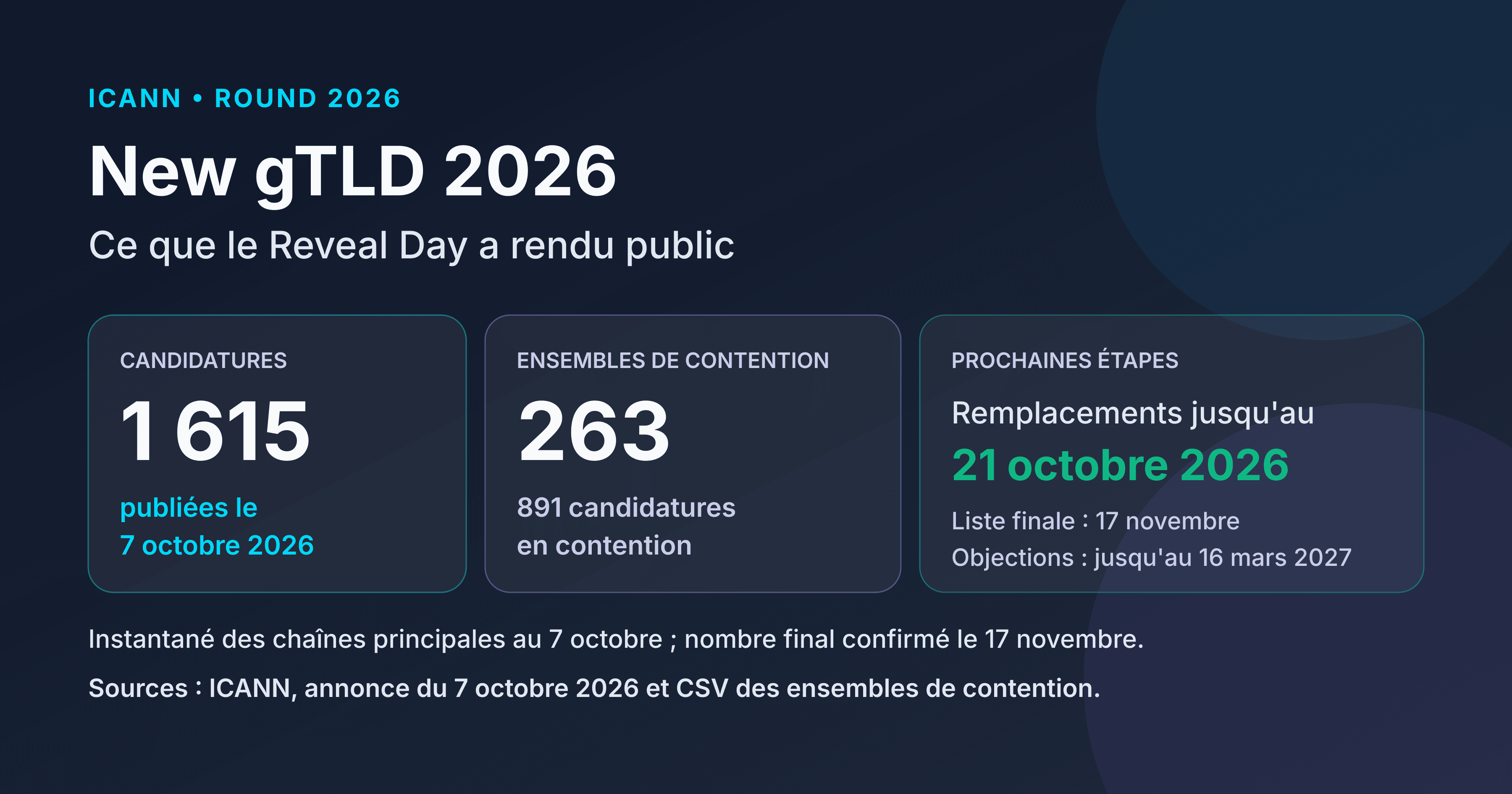 1 615 candidatures publiées au Reveal Day du 7 octobre 2026 et 263 ensembles de contention ; remplacements jusqu'au 21 octobre, liste finale le 17 novembre