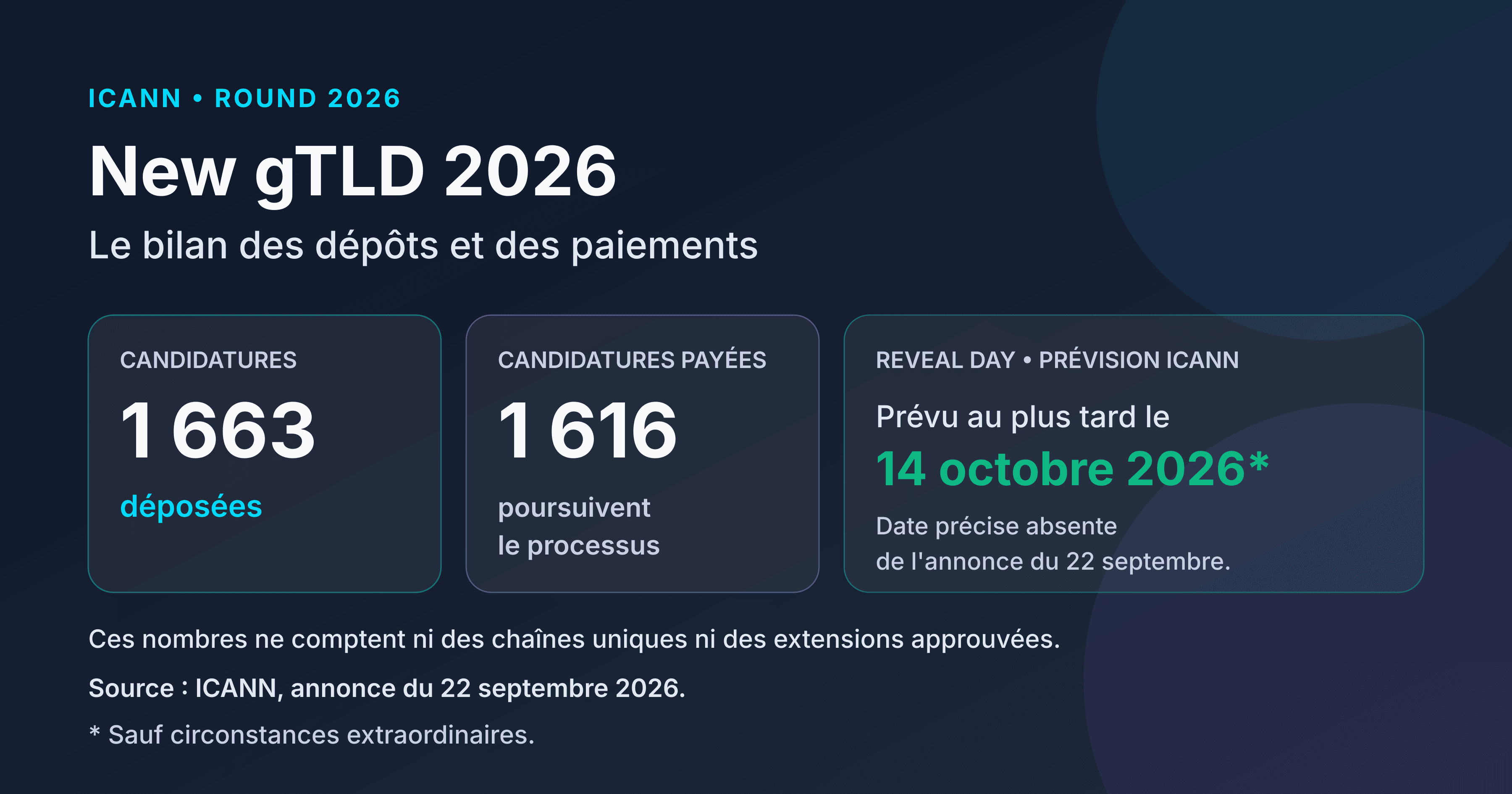 ICANN, annonce du 22 septembre 2026 : 1 663 candidatures déposées, 1 616 payées poursuivant le processus ; Reveal Day prévu au plus tard le 14 octobre sauf circonstances extraordinaires. La date précise ne figure pas dans cette annonce : ICANN prévoyait de l'annoncer au début de la semaine suivante