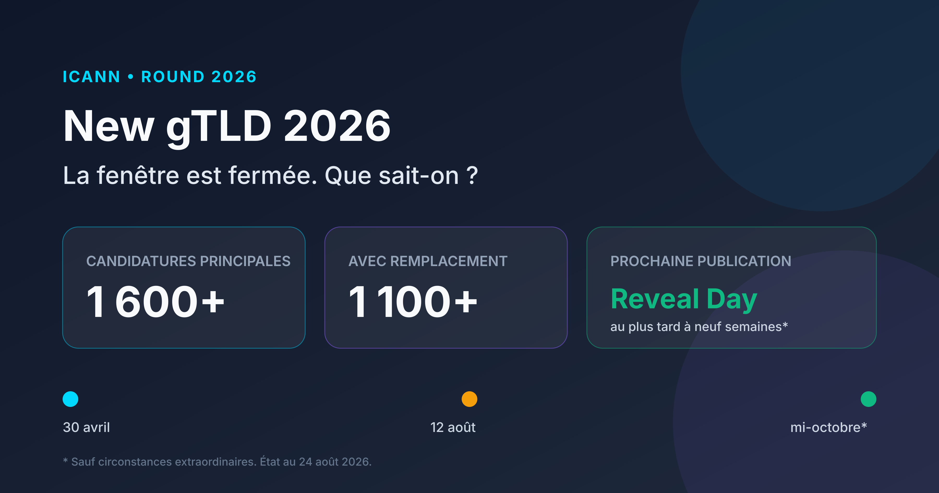 Fenêtre New gTLD 2026 fermée avec plus de 1 600 candidatures et calendrier vers le Reveal Day