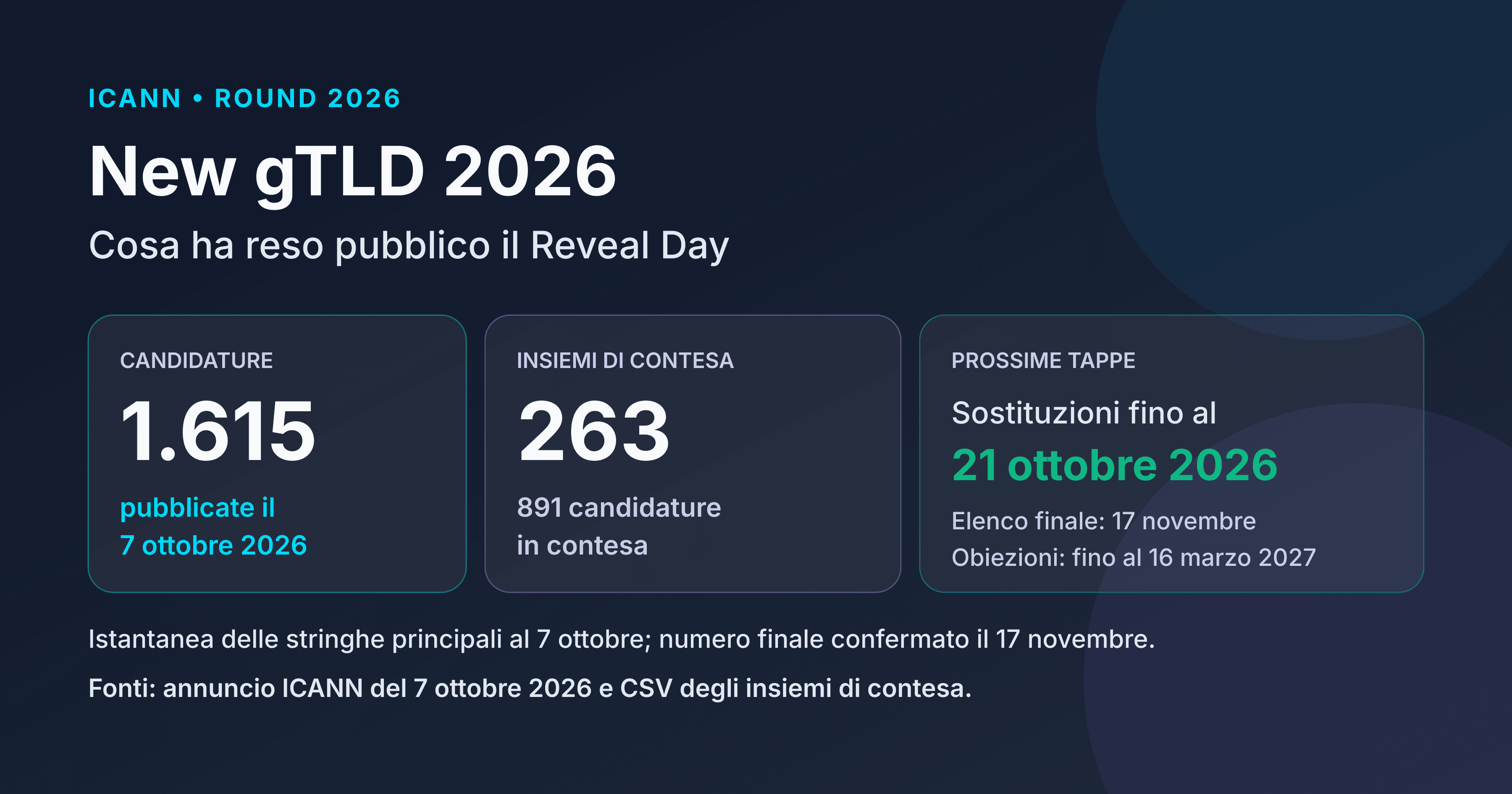 1.615 candidature pubblicate al Reveal Day del 7 ottobre 2026 e 263 insiemi di contesa; sostituzioni fino al 21 ottobre, elenco finale il 17 novembre