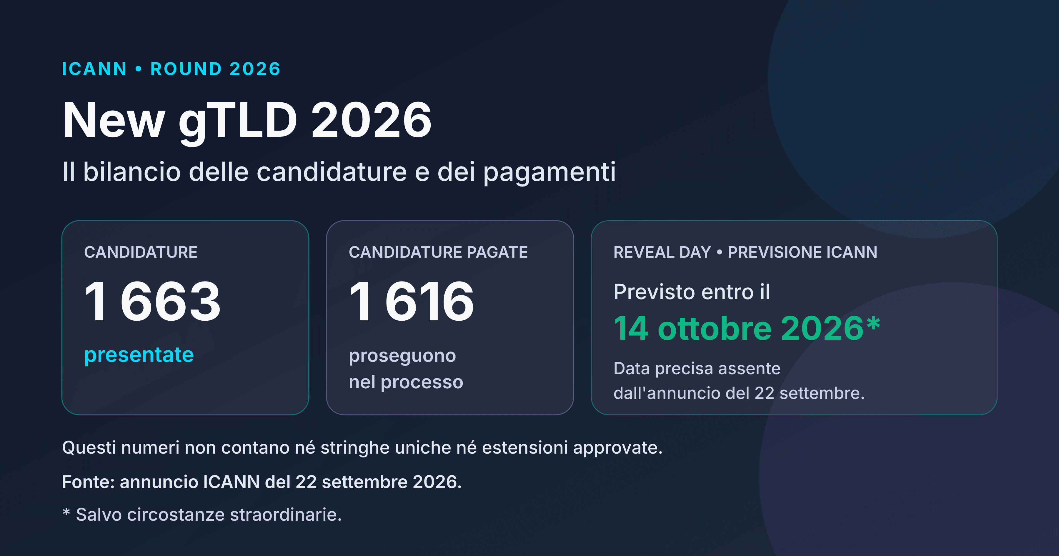 Annuncio ICANN del 22 settembre 2026: 1 663 candidature presentate, 1 616 pagate che proseguono nel processo; Reveal Day previsto entro il 14 ottobre, salvo circostanze straordinarie. La data precisa non figura in quell'annuncio: ICANN prevedeva di comunicarla all'inizio della settimana successiva