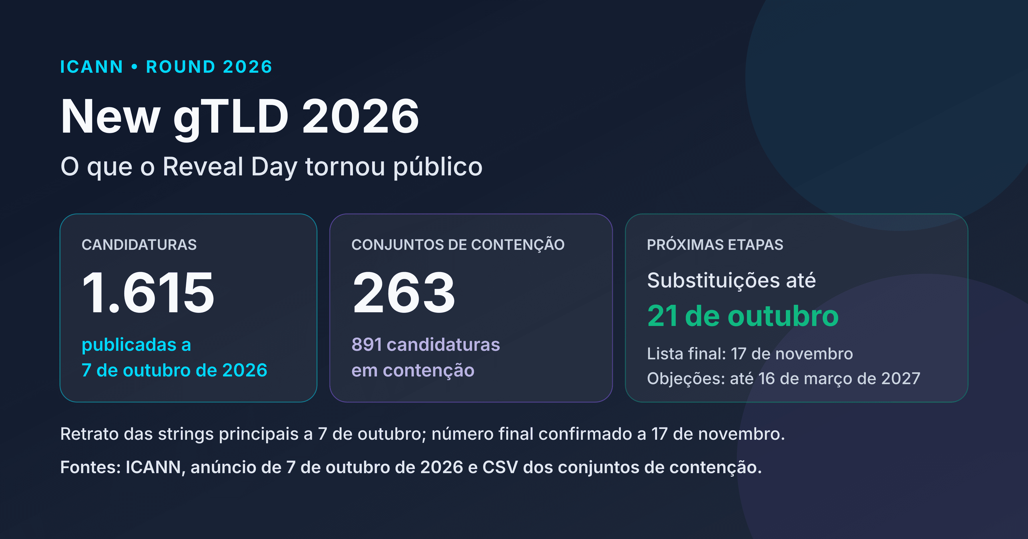 1.615 candidaturas publicadas no Reveal Day de 7 de outubro de 2026 e 263 conjuntos de contenção; substituições até 21 de outubro, lista final a 17 de novembro