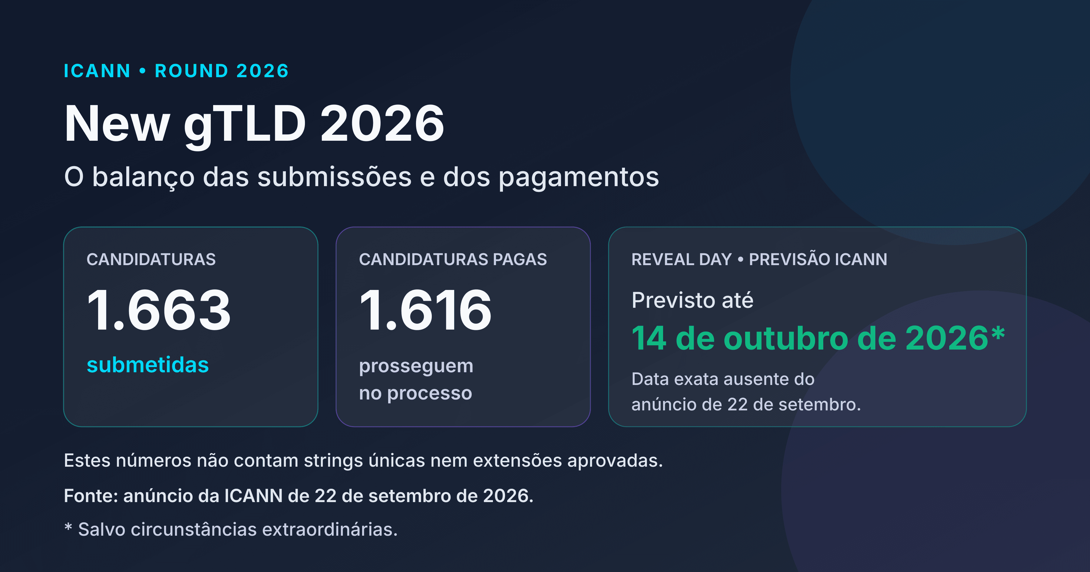 Anúncio da ICANN de 22 de setembro de 2026: 1.663 candidaturas submetidas, 1.616 pagas que prosseguem no processo; Reveal Day previsto até 14 de outubro, salvo circunstâncias extraordinárias. A data exata não consta desse anúncio: a ICANN previa anunciá-la no início da semana seguinte