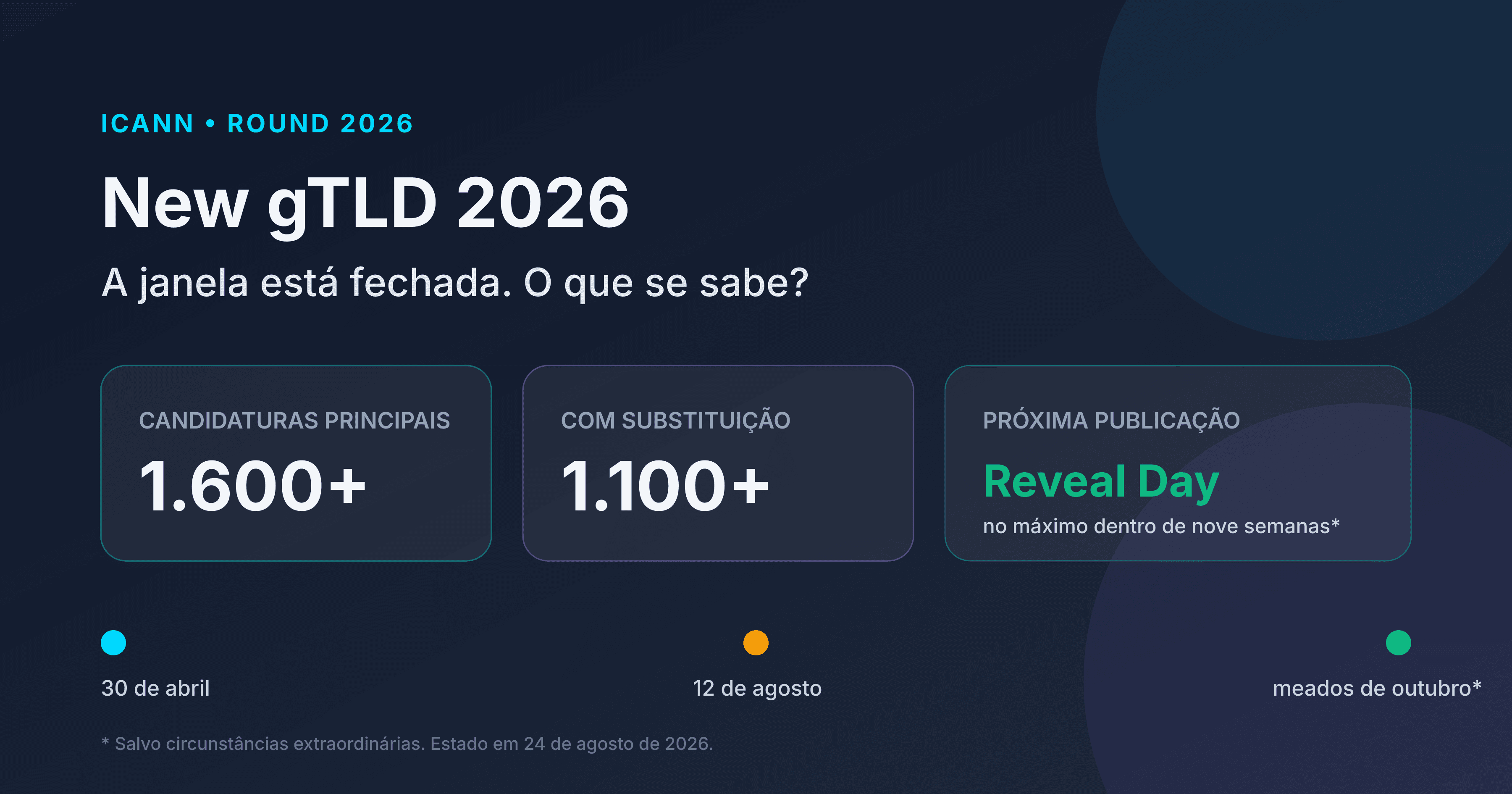 Janela New gTLD 2026 fechada com mais de 1.600 candidaturas e calendário até ao Reveal Day