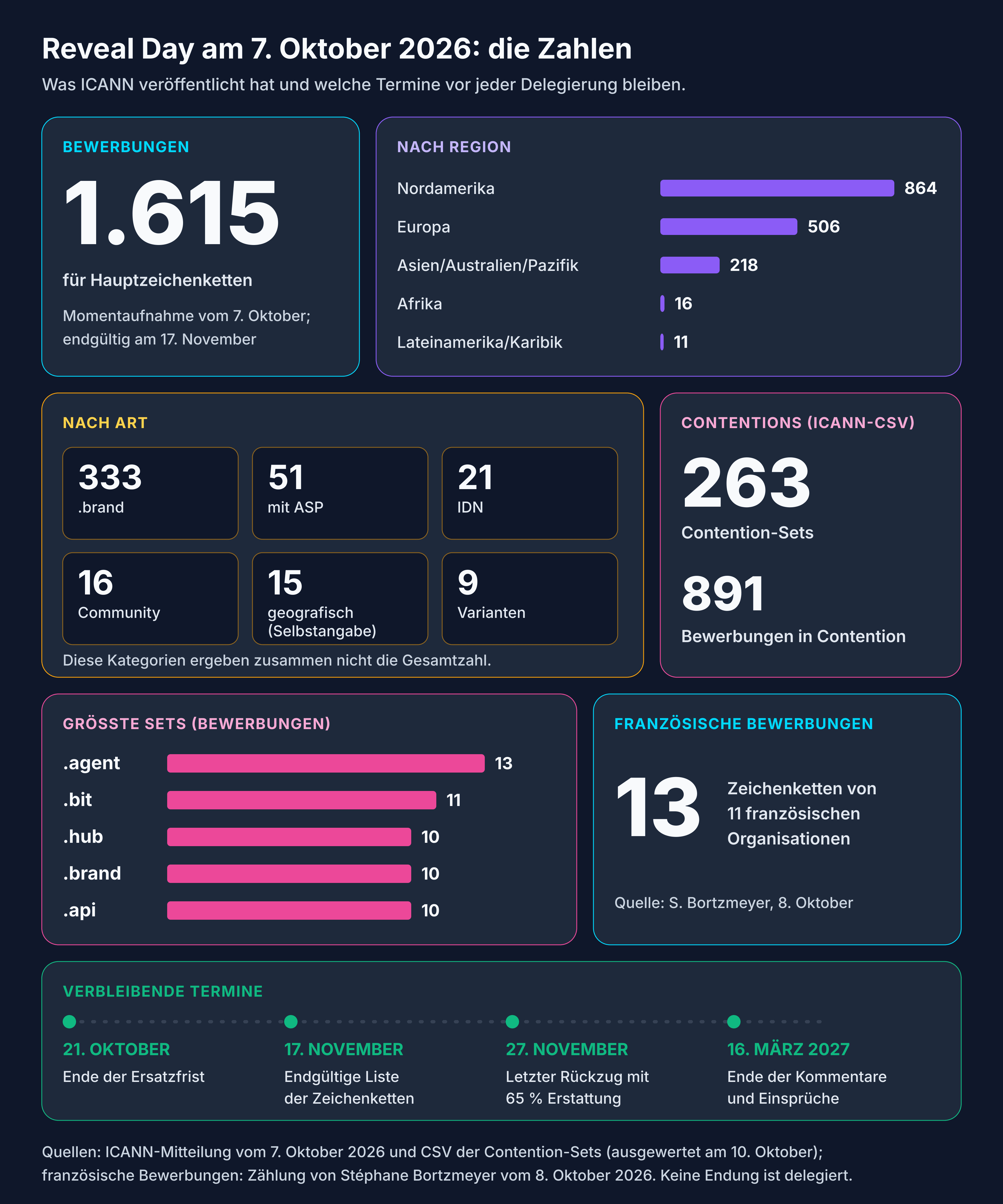 Ergebnisse des Reveal Day vom 7. Oktober 2026: 1.615 Bewerbungen für Hauptzeichenketten, Aufteilung nach Region und Art, 263 Contention-Sets und 891 Bewerbungen in Contention, .agent mit 13 Bewerbungen an der Spitze, 13 französische Bewerbungen und verbleibende Termine bis zum 16. März 2027