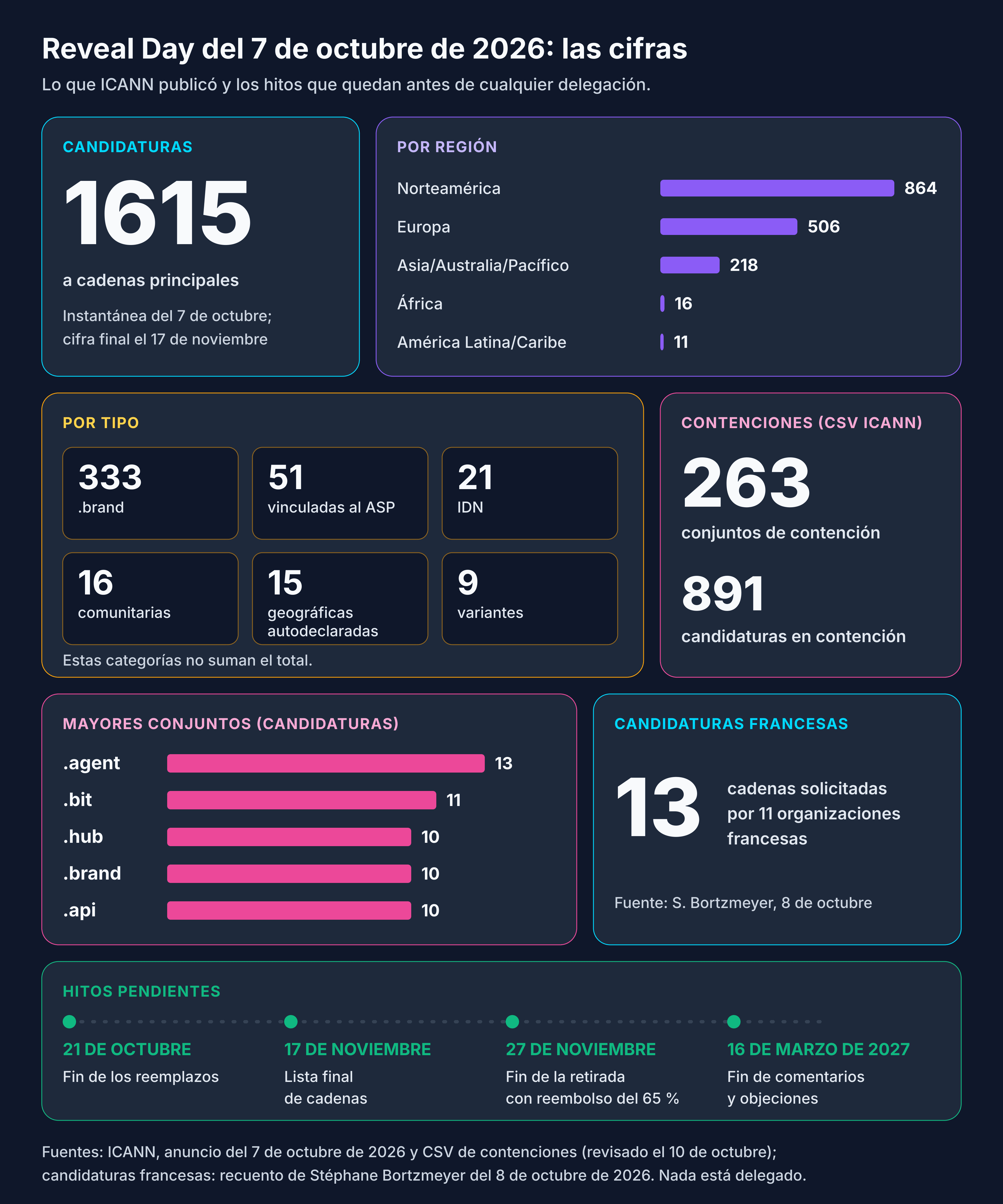 Resultados del Reveal Day del 7 de octubre de 2026: 1615 candidaturas a cadenas principales, desglose por región y por tipo, 263 conjuntos de contención y 891 candidaturas en contención, .agent en cabeza con 13 candidaturas, 13 candidaturas francesas e hitos pendientes hasta el 16 de marzo de 2027