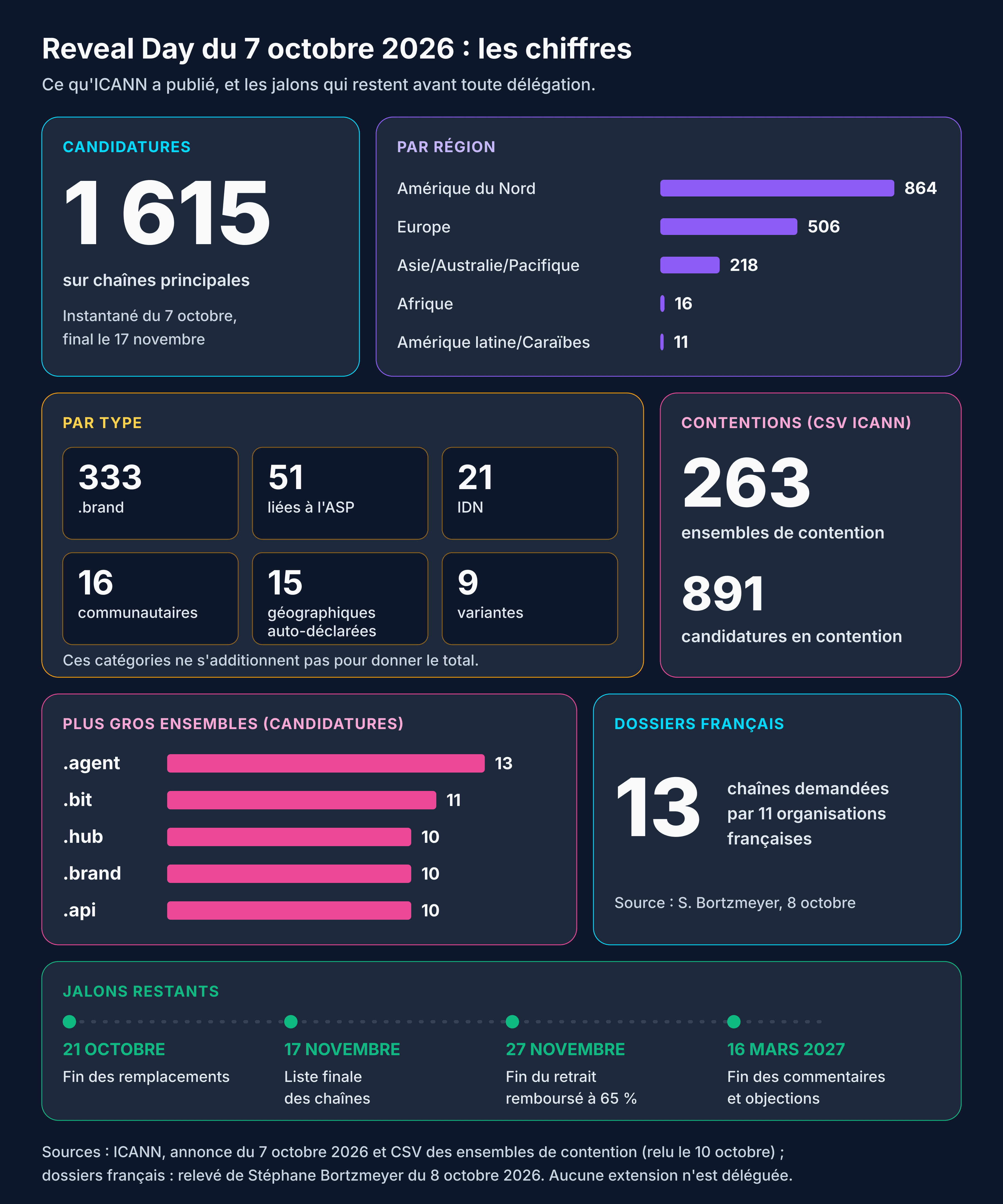 Résultats du Reveal Day du 7 octobre 2026 : 1 615 candidatures sur chaînes principales, répartition par région et par type, 263 ensembles de contention et 891 candidatures en contention, .agent en tête avec 13 candidatures, 13 dossiers français et jalons restants jusqu'au 16 mars 2027