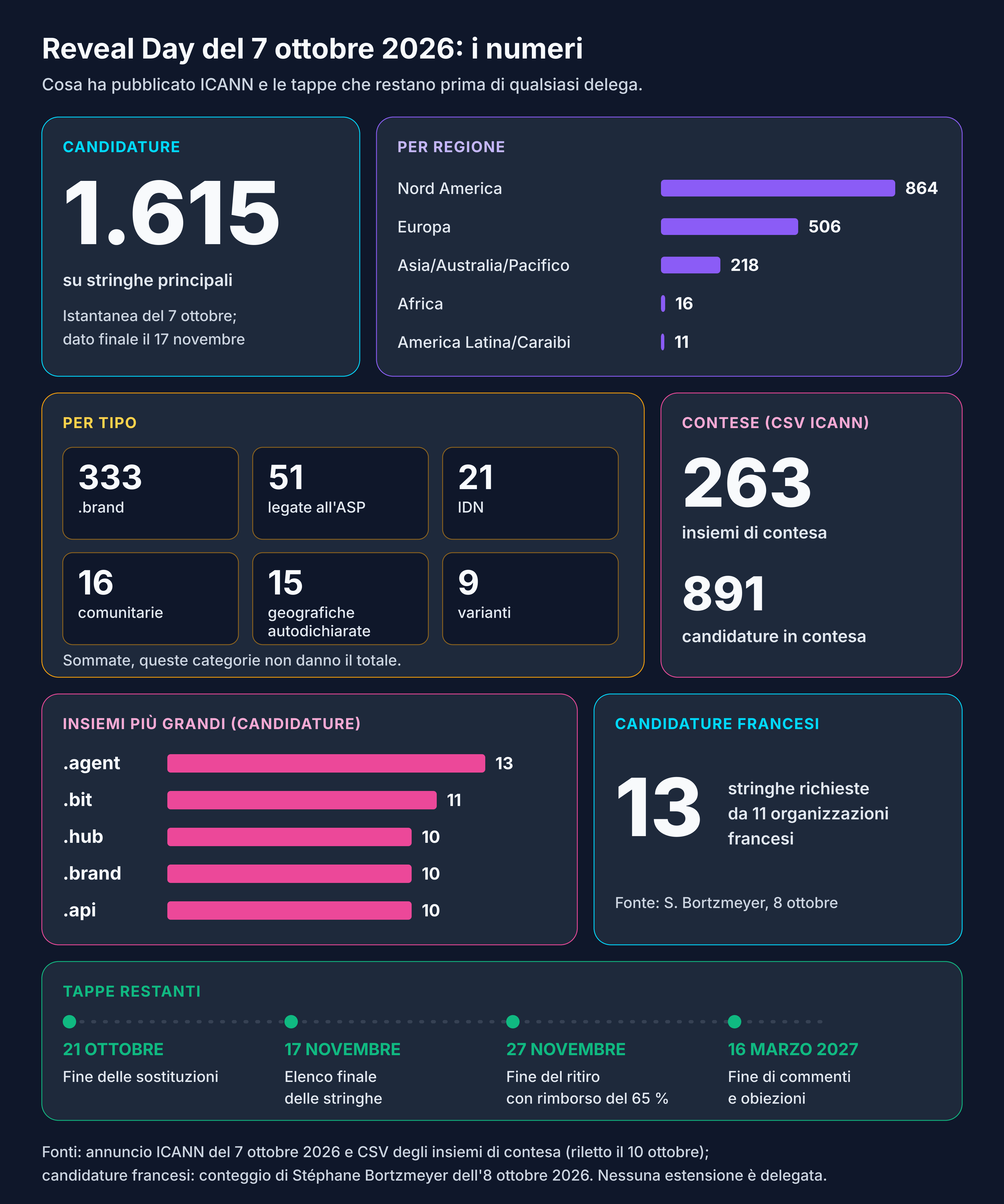 Risultati del Reveal Day del 7 ottobre 2026: 1.615 candidature su stringhe principali, ripartizione per regione e per tipo, 263 insiemi di contesa e 891 candidature in contesa, .agent in testa con 13 candidature, 13 candidature francesi e tappe restanti fino al 16 marzo 2027