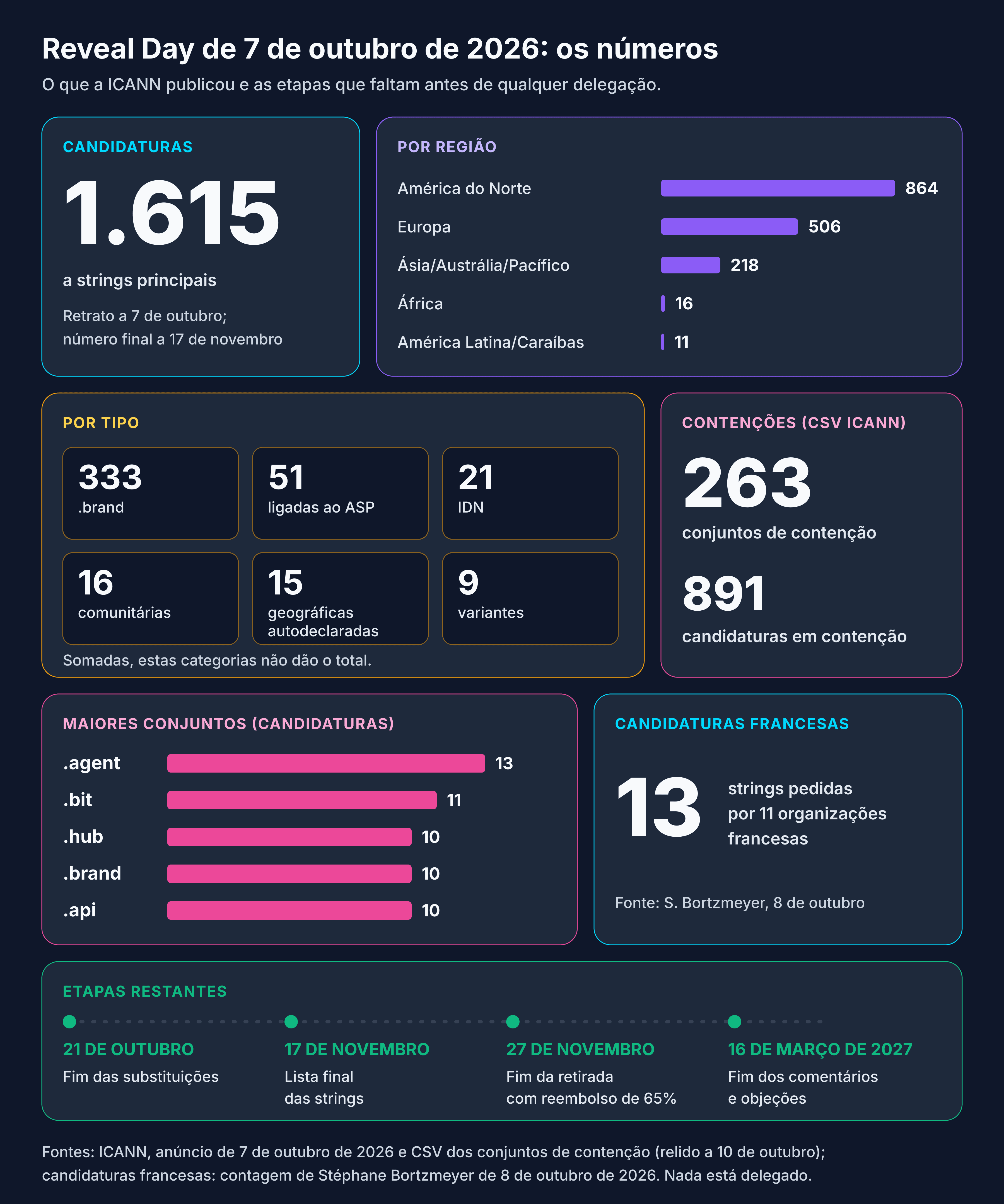 Resultados do Reveal Day de 7 de outubro de 2026: 1.615 candidaturas a strings principais, repartição por região e por tipo, 263 conjuntos de contenção e 891 candidaturas em contenção, .agent à cabeça com 13 candidaturas, 13 candidaturas francesas e etapas restantes até 16 de março de 2027