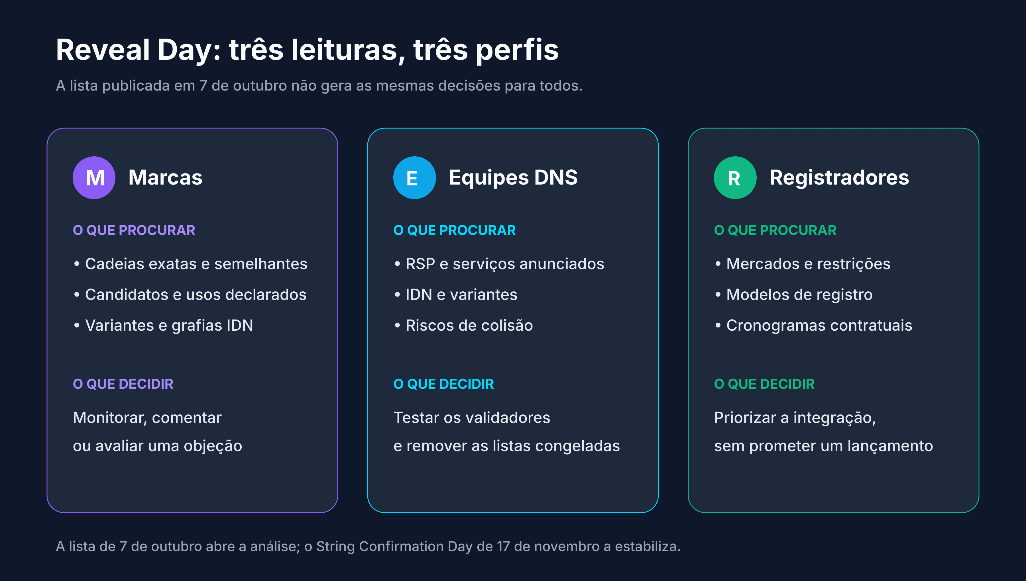 Leitura da lista publicada no Reveal Day por uma marca, um operador de DNS e um registrar