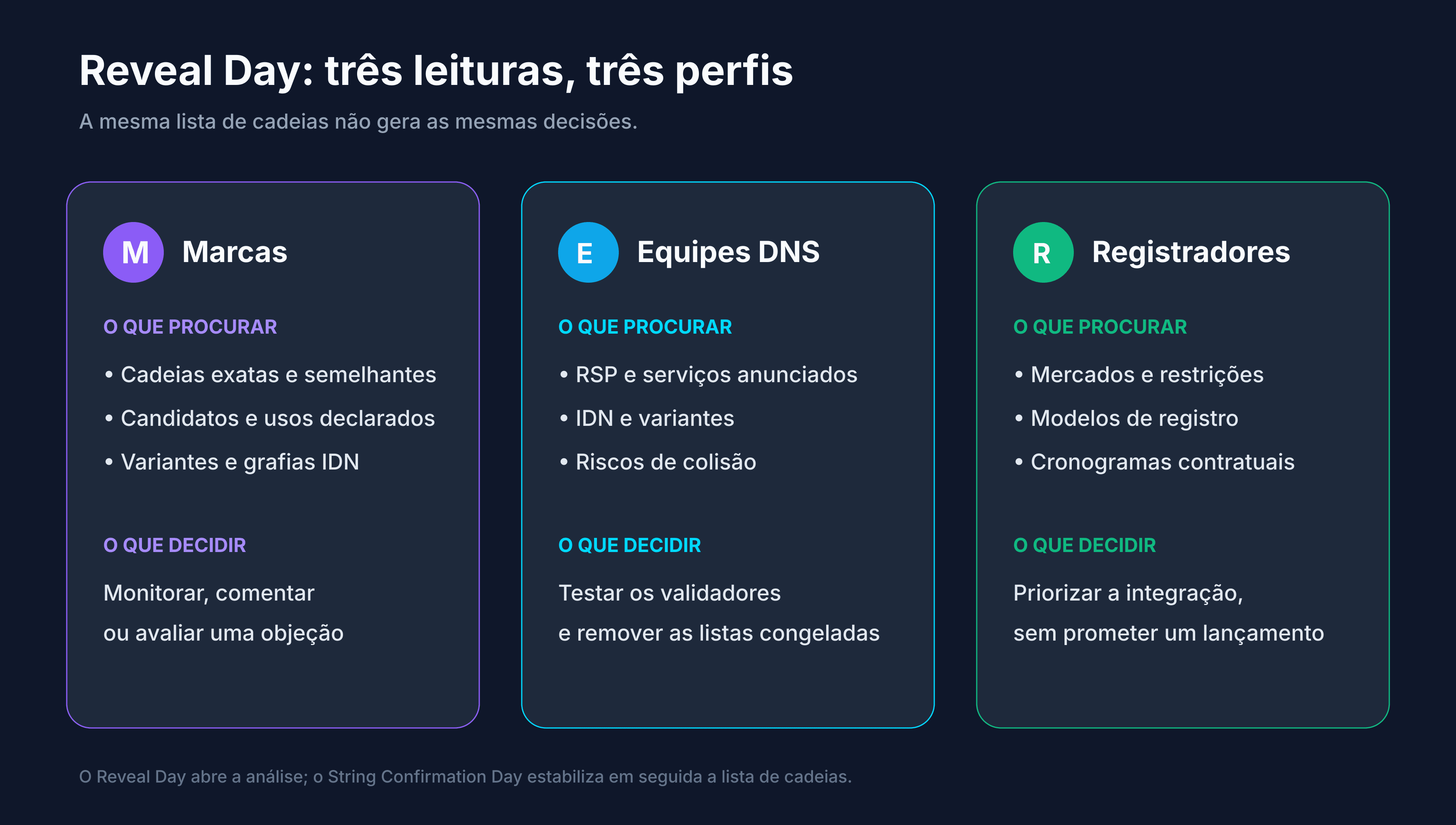 Leitura do Reveal Day por uma marca, um operador de DNS e um registrar