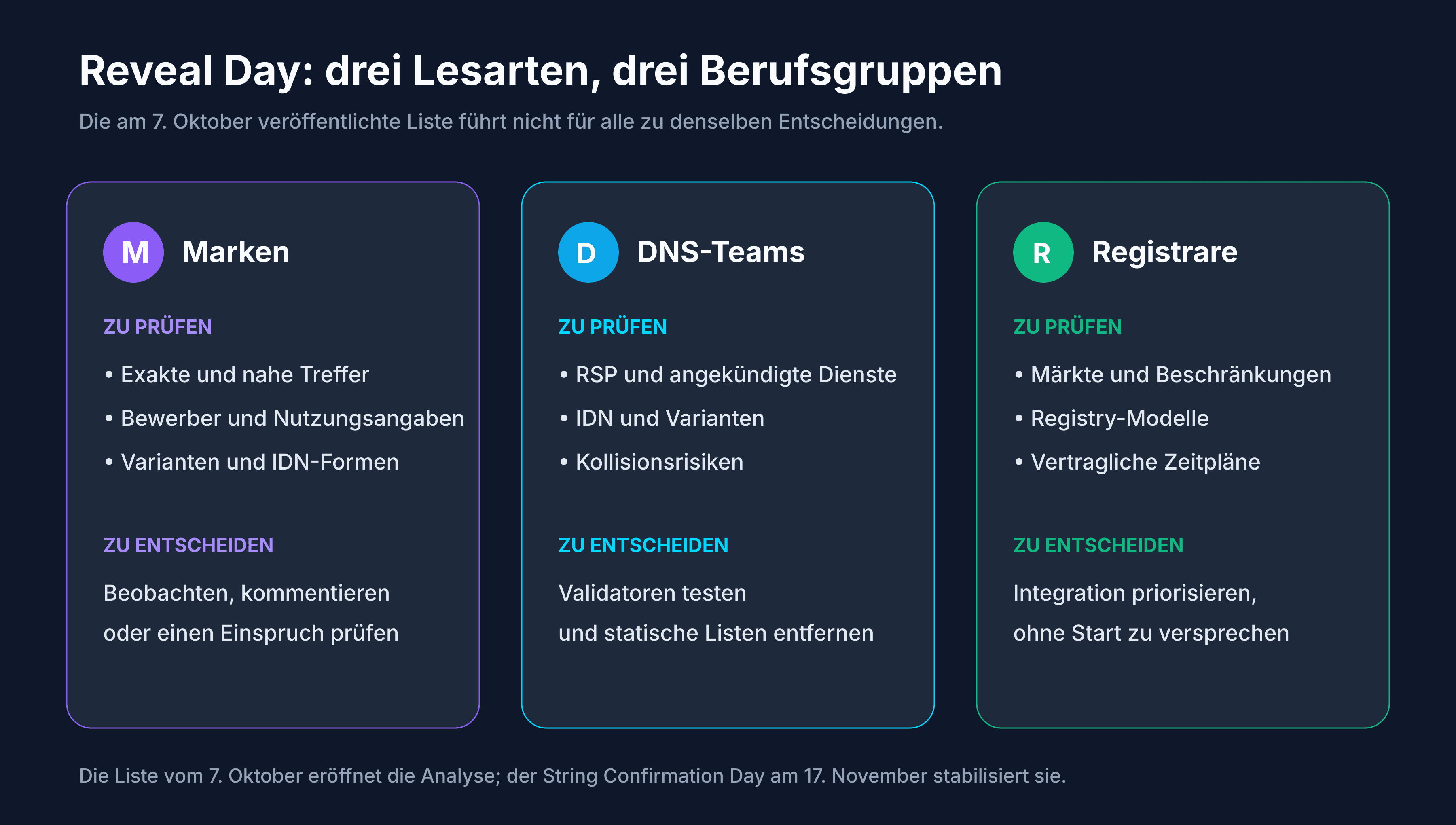 Lesart der am Reveal Day veröffentlichten Liste durch eine Marke, einen DNS-Betreiber und einen Registrar