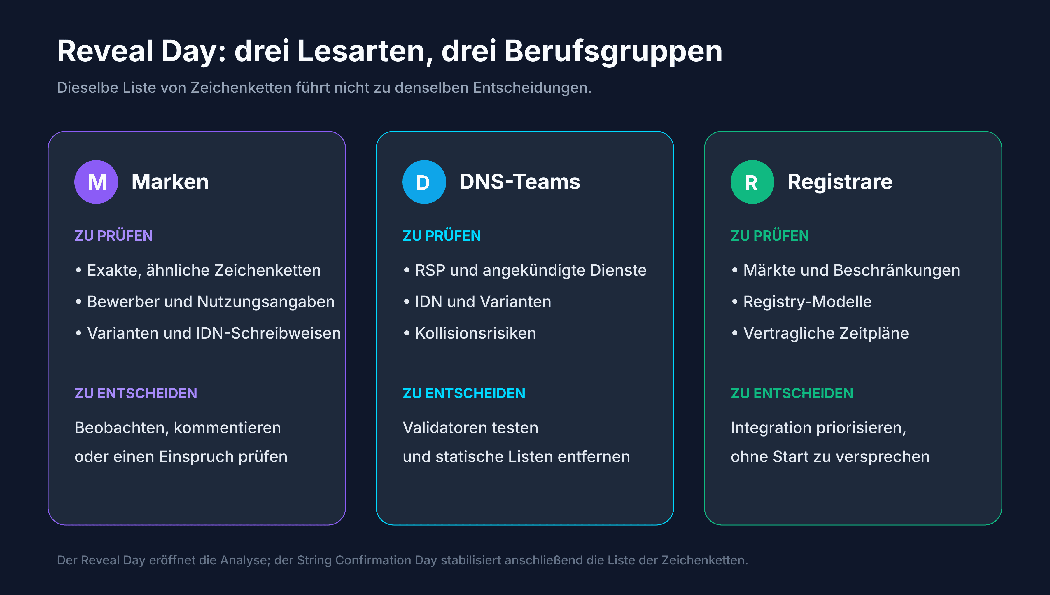 Lesart des Reveal Day durch eine Marke, einen DNS-Betreiber und einen Registrar