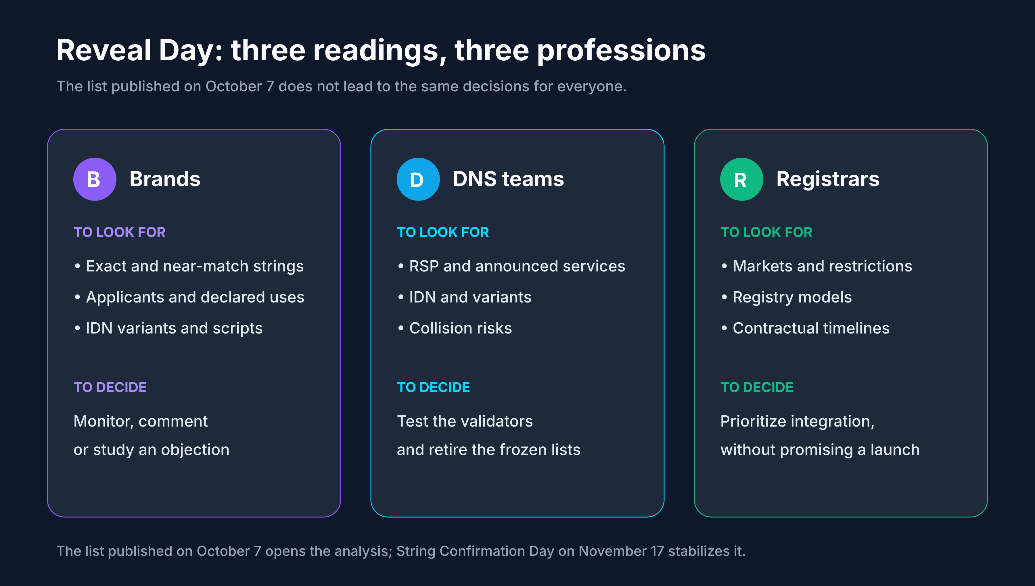 How a brand, a DNS operator, and a registrar read the list published on Reveal Day