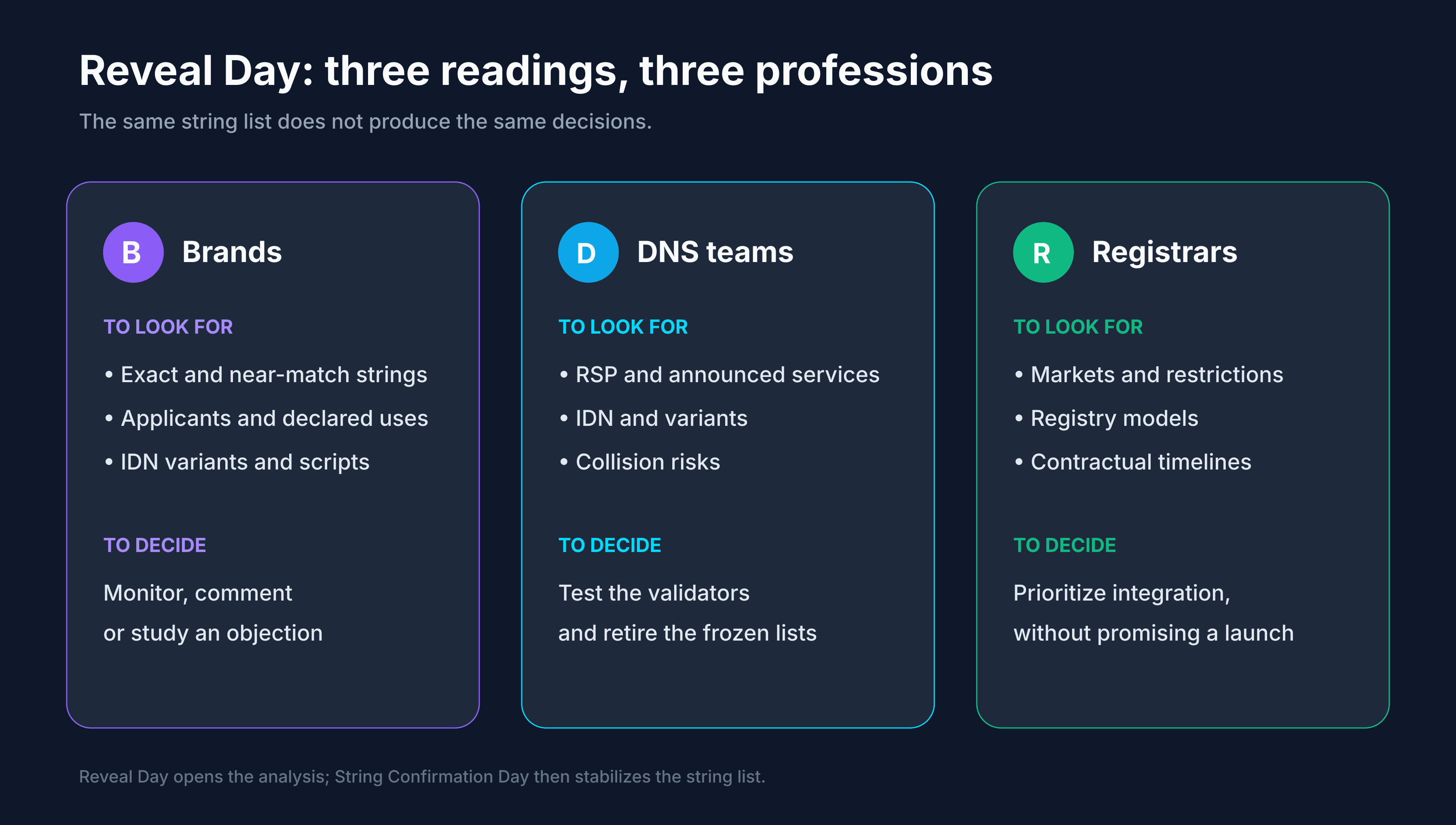 How a brand, a DNS operator, and a registrar read Reveal Day