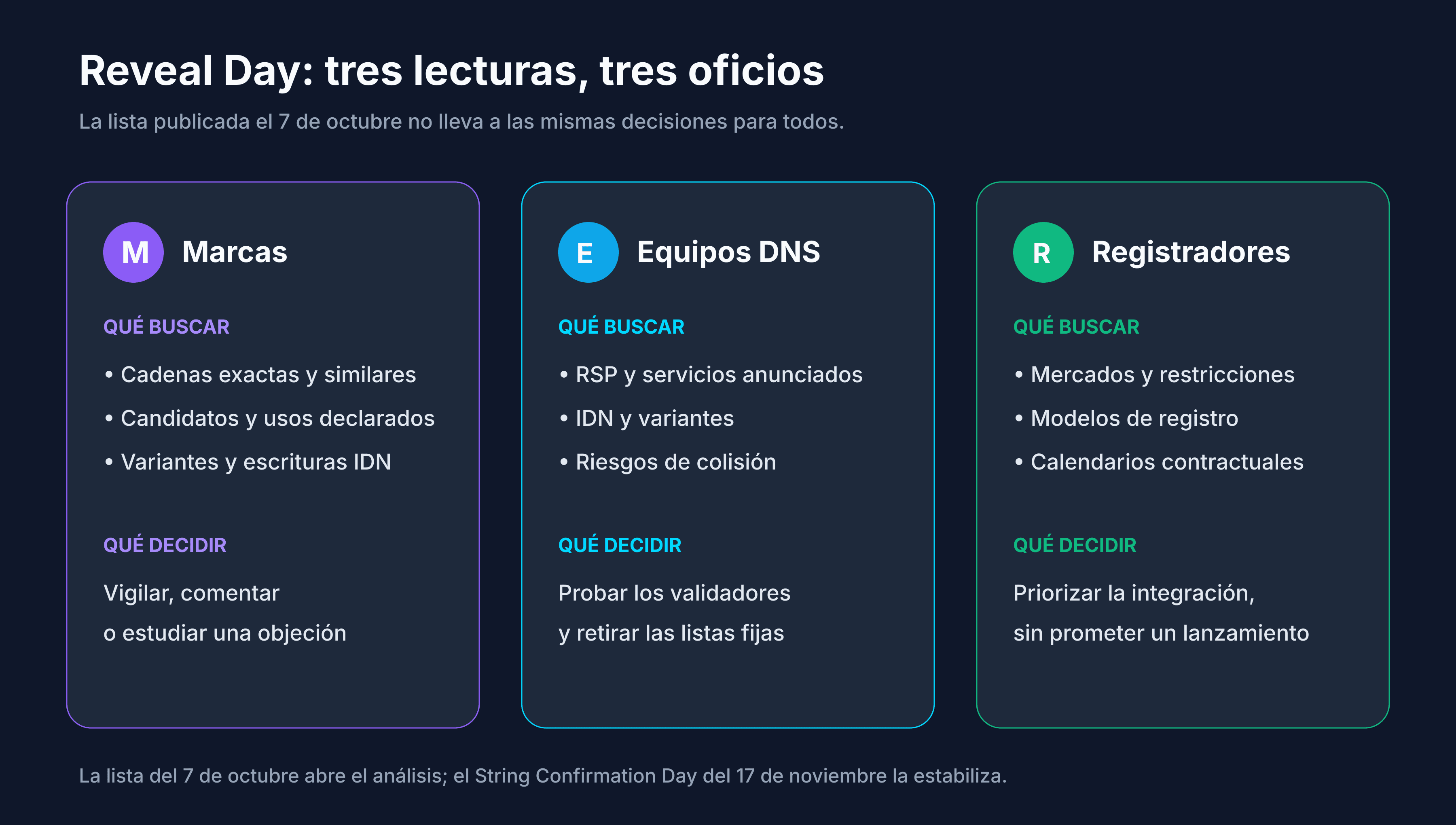 Lectura de la lista publicada en el Reveal Day por una marca, un operador DNS y un registrador
