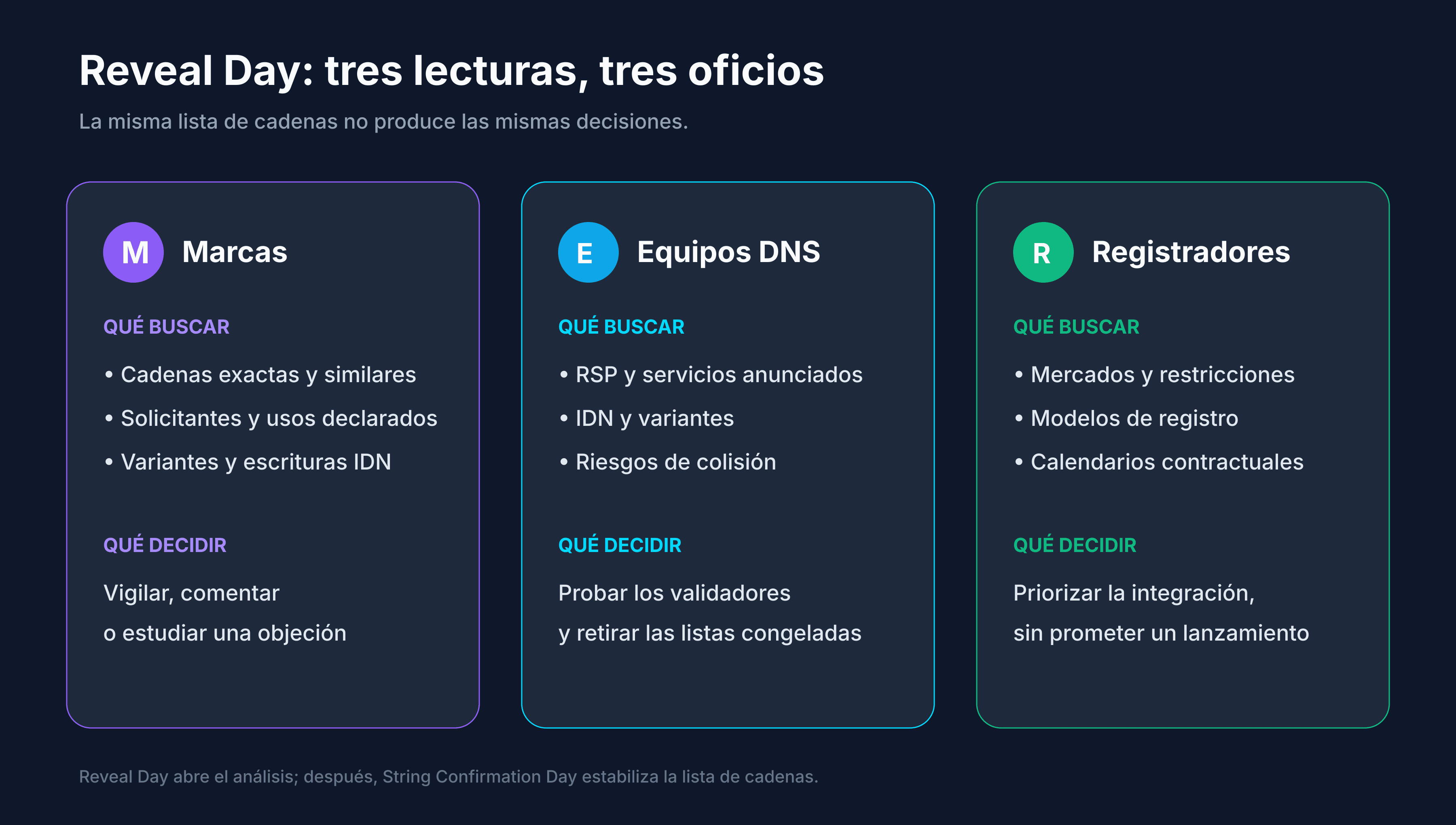Lectura del Reveal Day por una marca, un operador DNS y un registrador